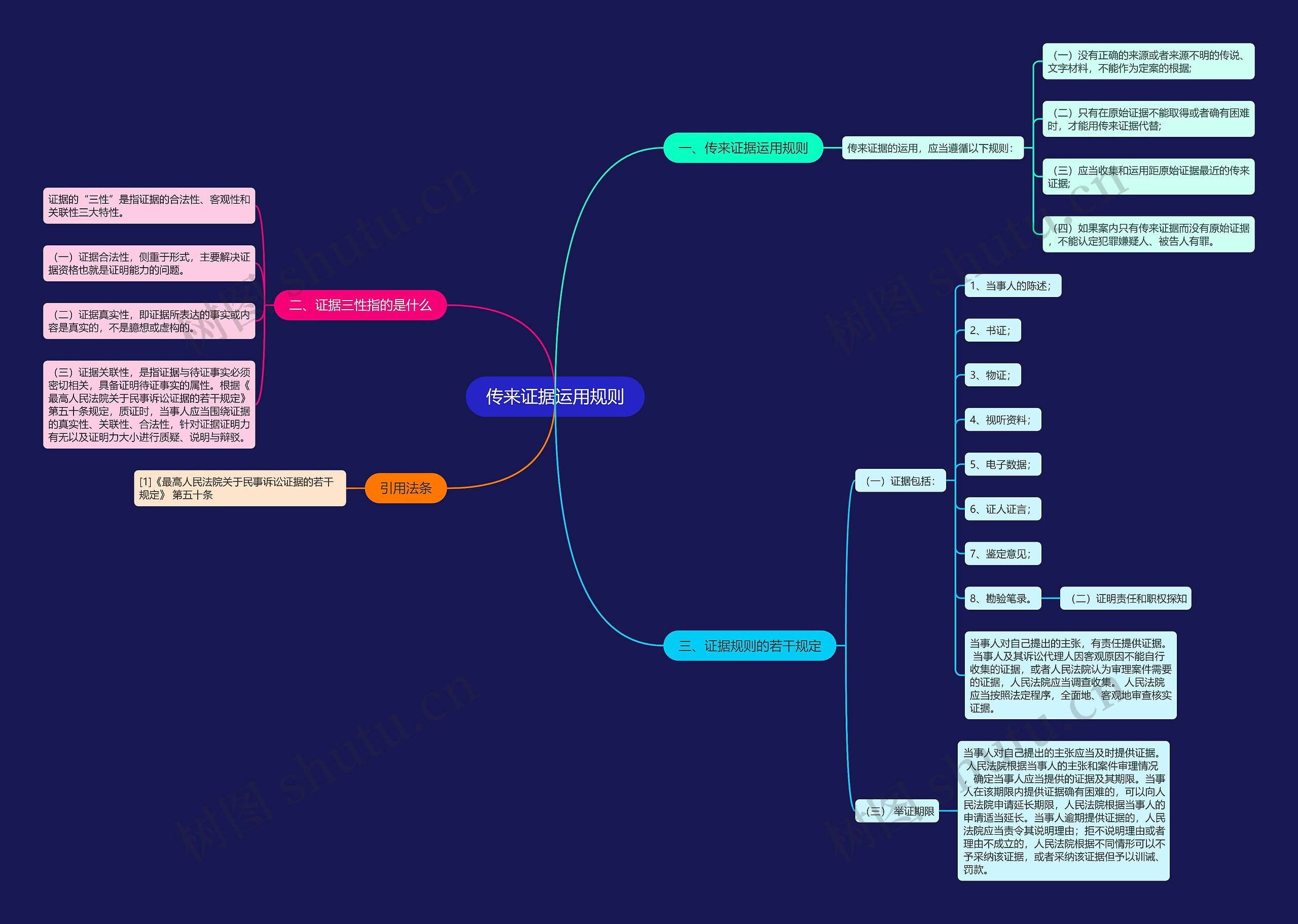传来证据运用规则思维导图