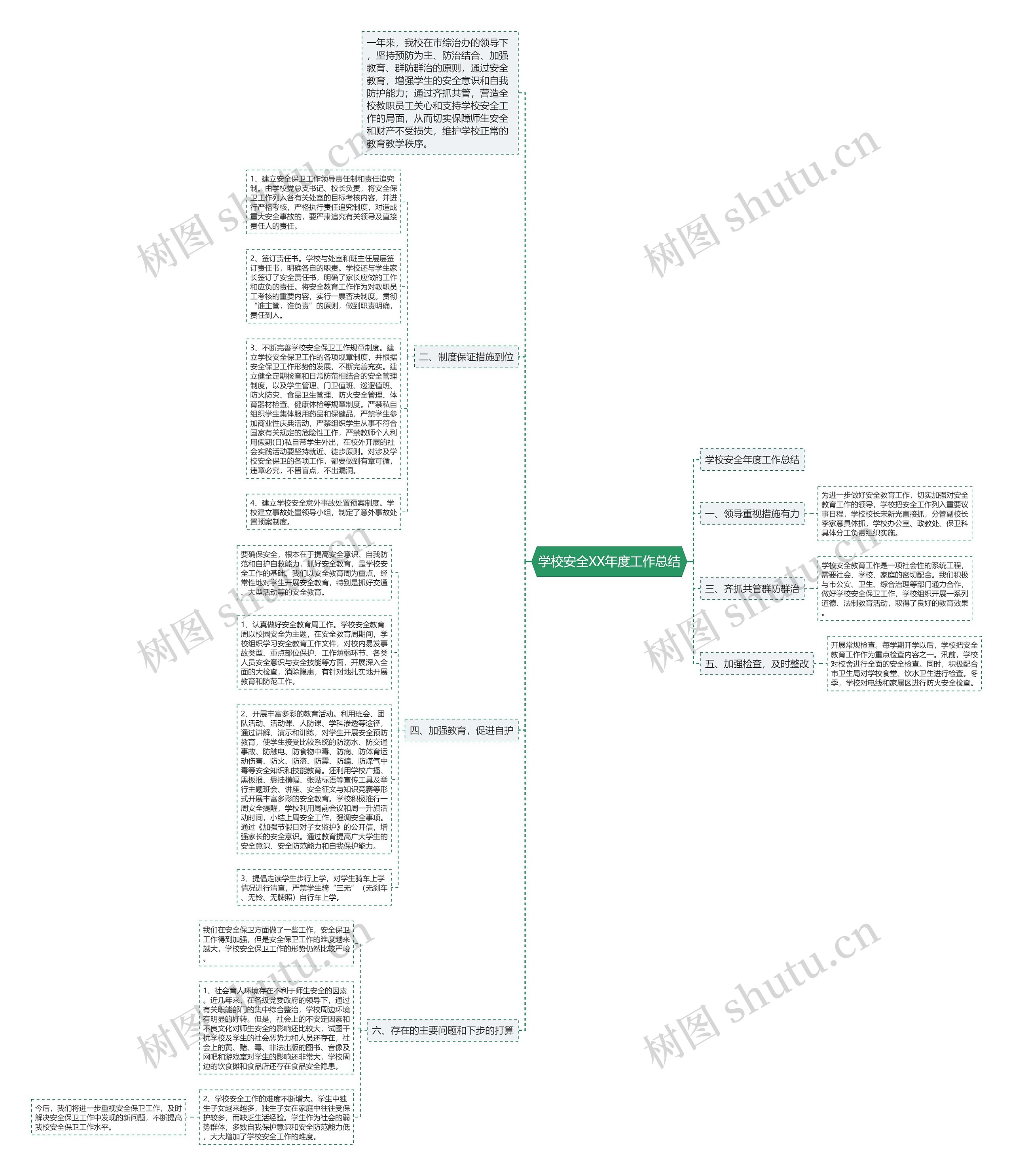 学校安全XX年度工作总结思维导图