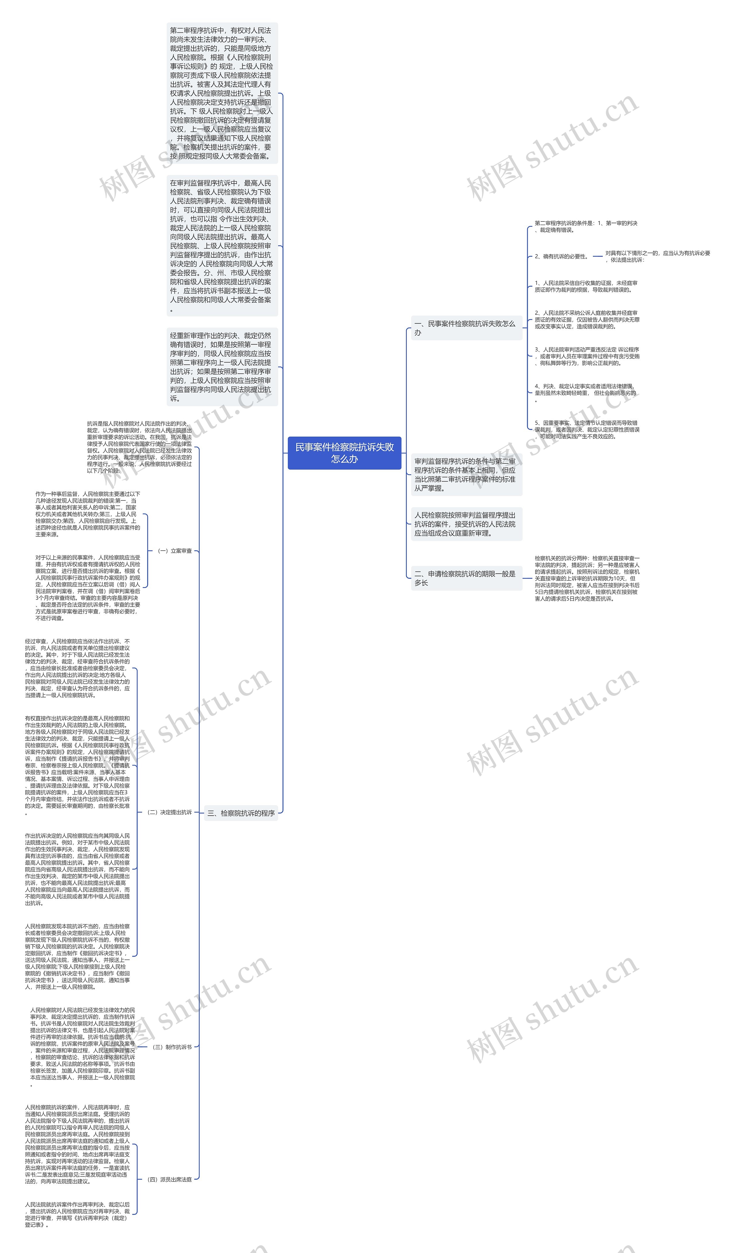 民事案件检察院抗诉失败怎么办思维导图