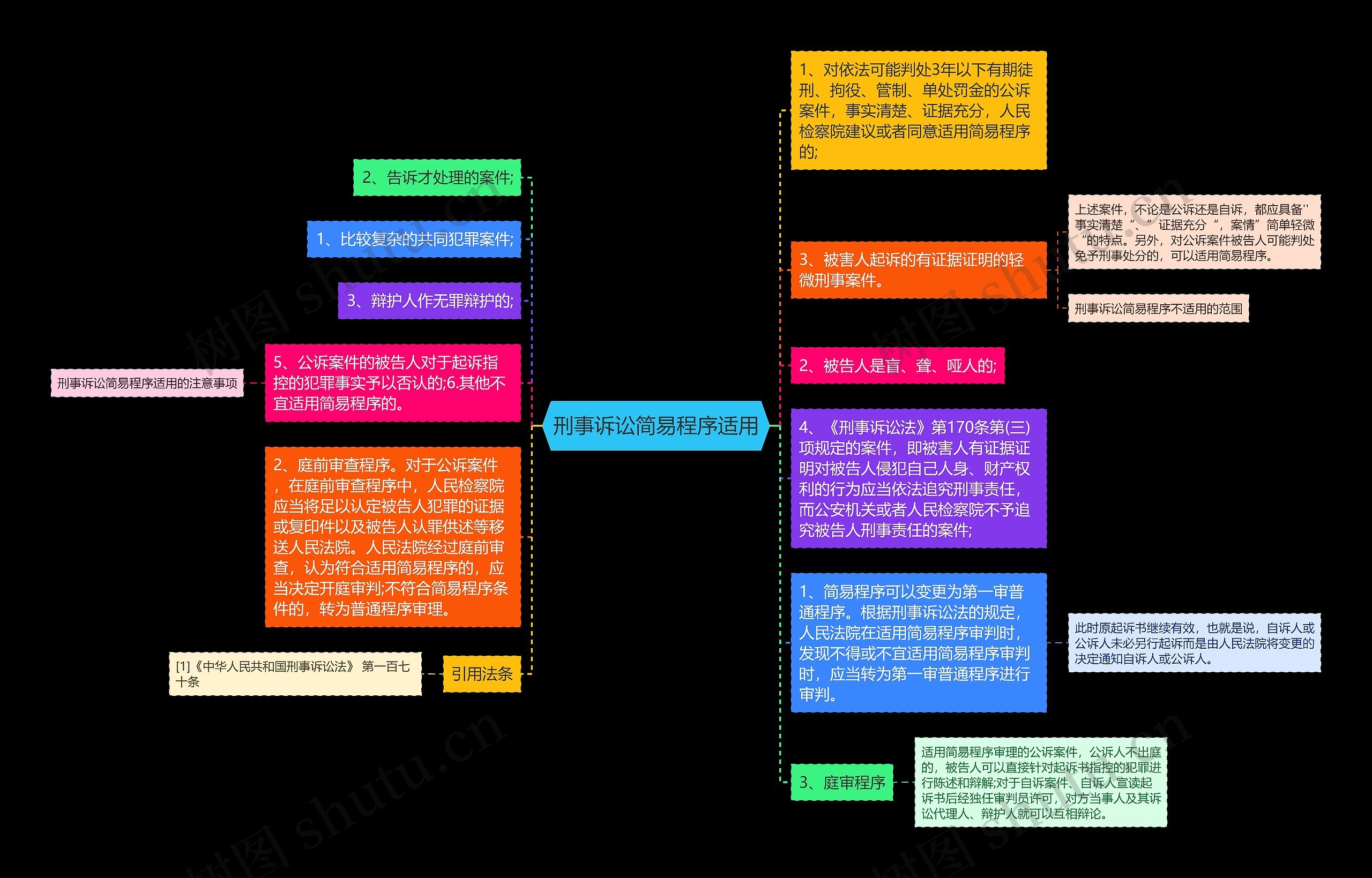 刑事诉讼简易程序适用思维导图