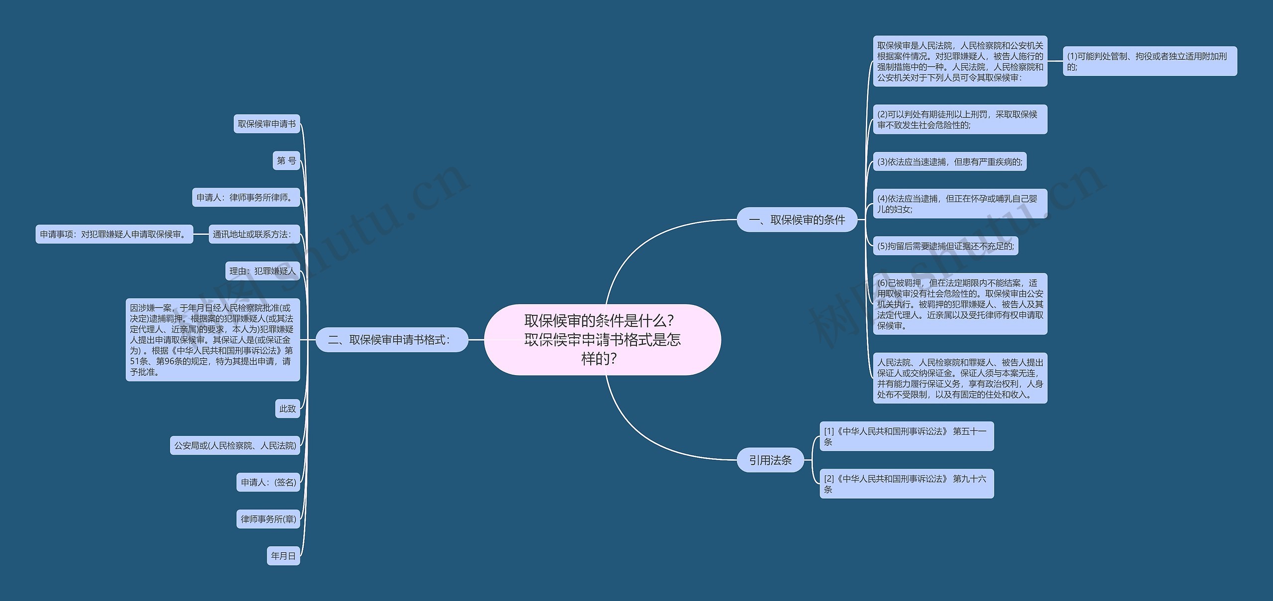 取保候审的条件是什么？取保候审申请书格式是怎样的？思维导图