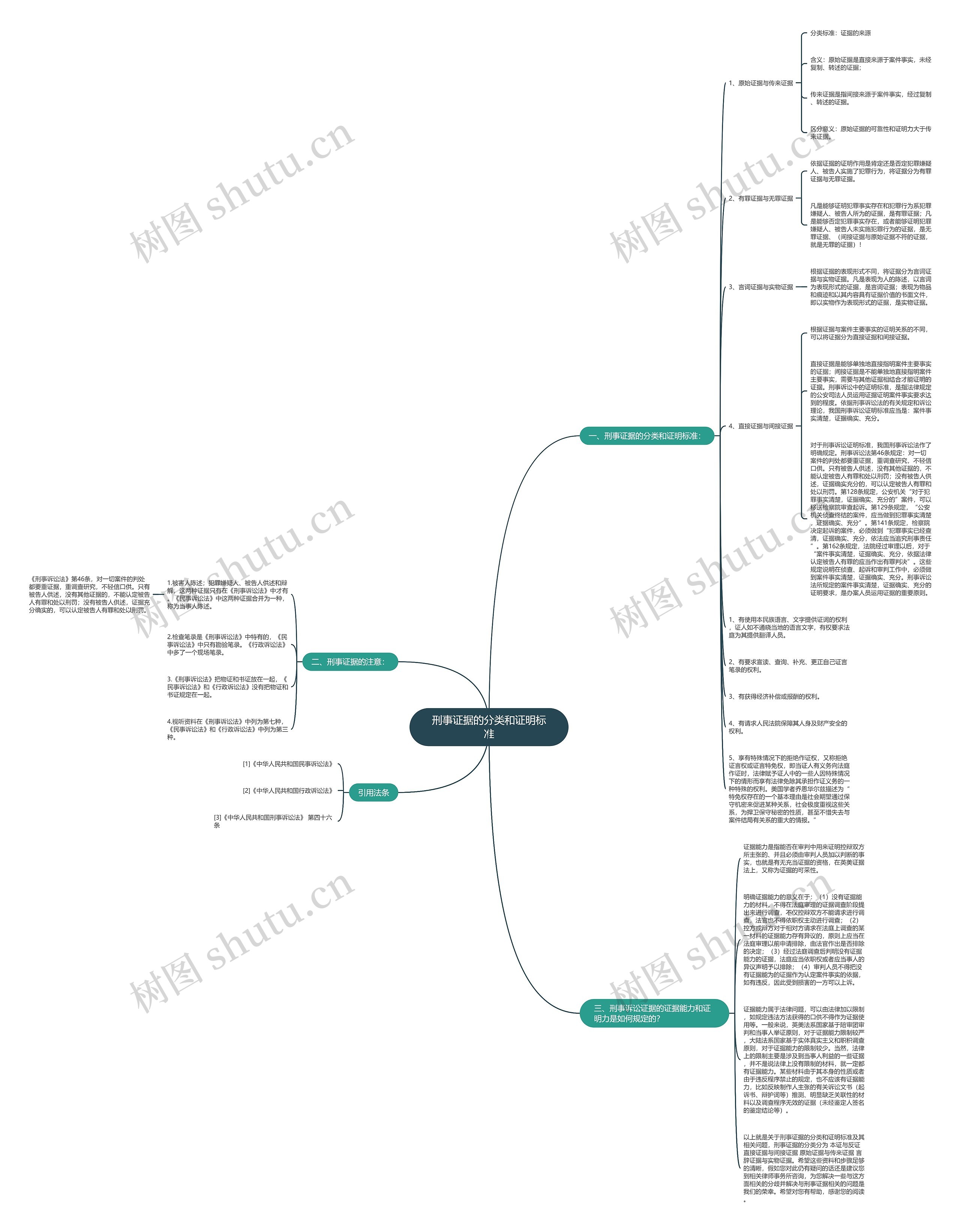 刑事证据的分类和证明标准思维导图