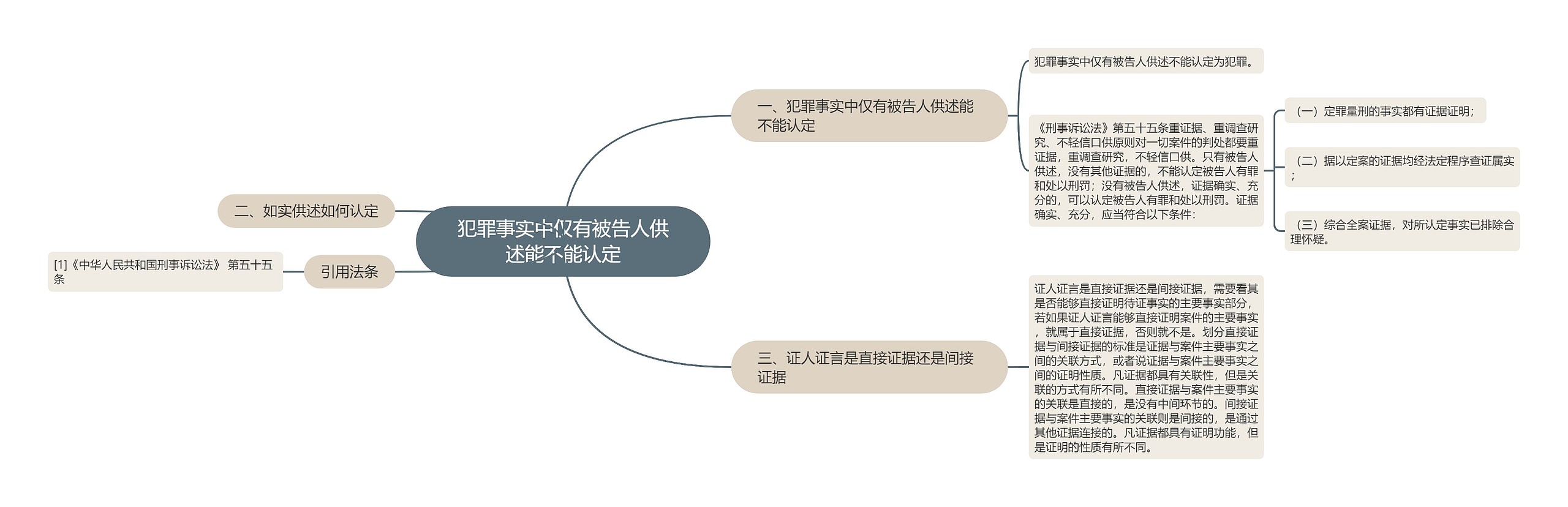 犯罪事实中仅有被告人供述能不能认定思维导图