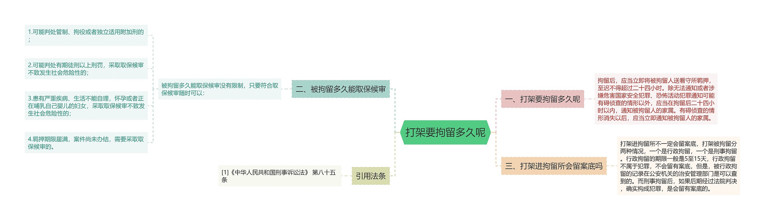 打架要拘留多久呢思维导图