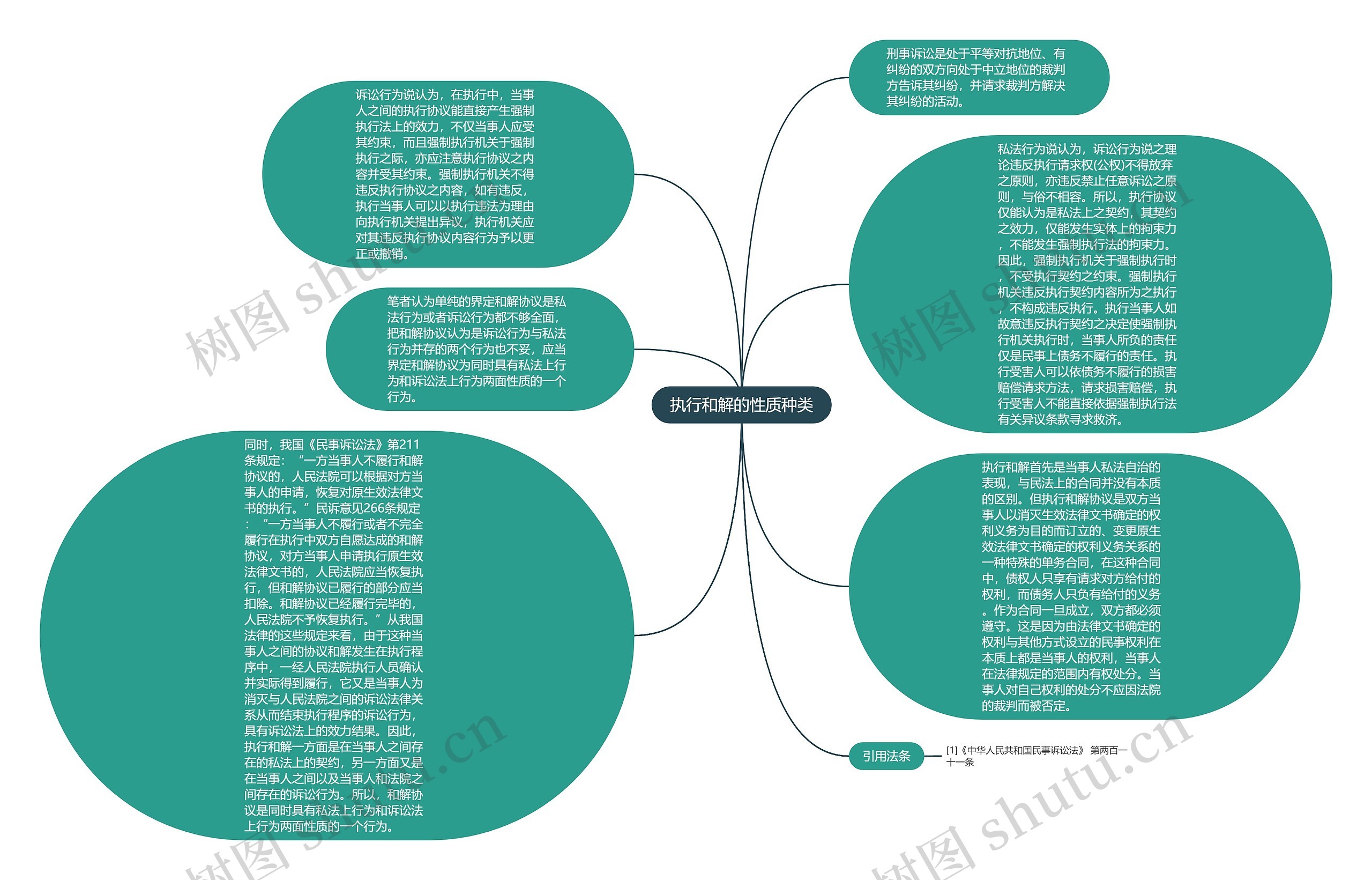 执行和解的性质种类思维导图