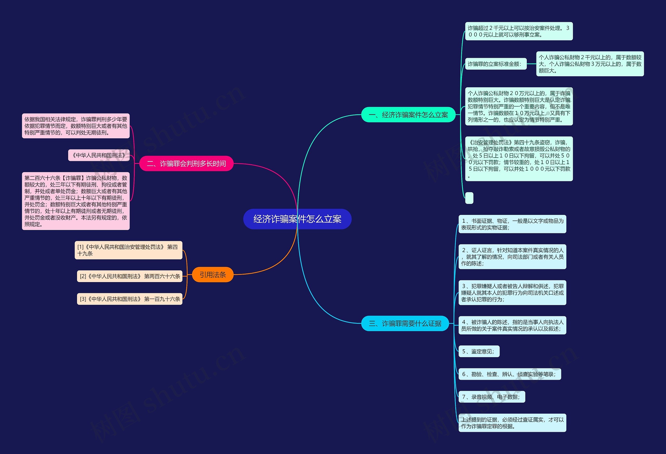 经济诈骗案件怎么立案思维导图