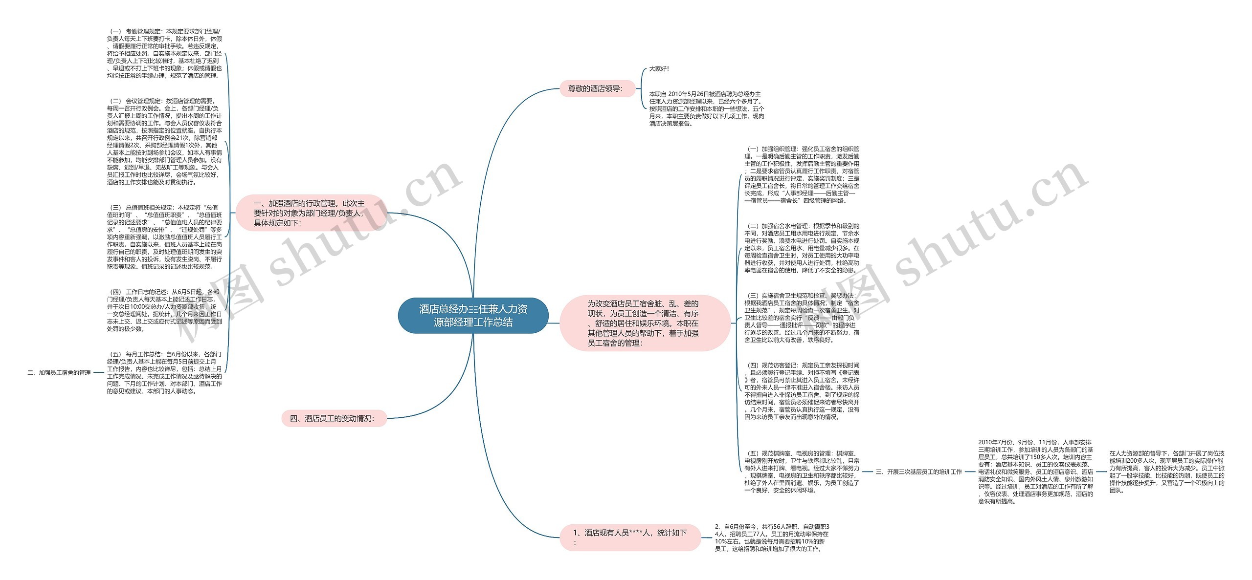 酒店总经办主任兼人力资源部经理工作总结思维导图