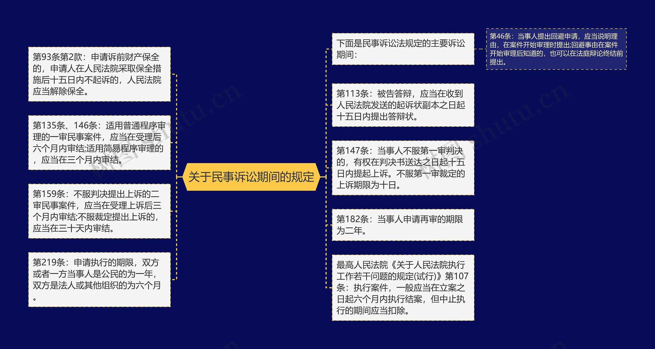 关于民事诉讼期间的规定思维导图