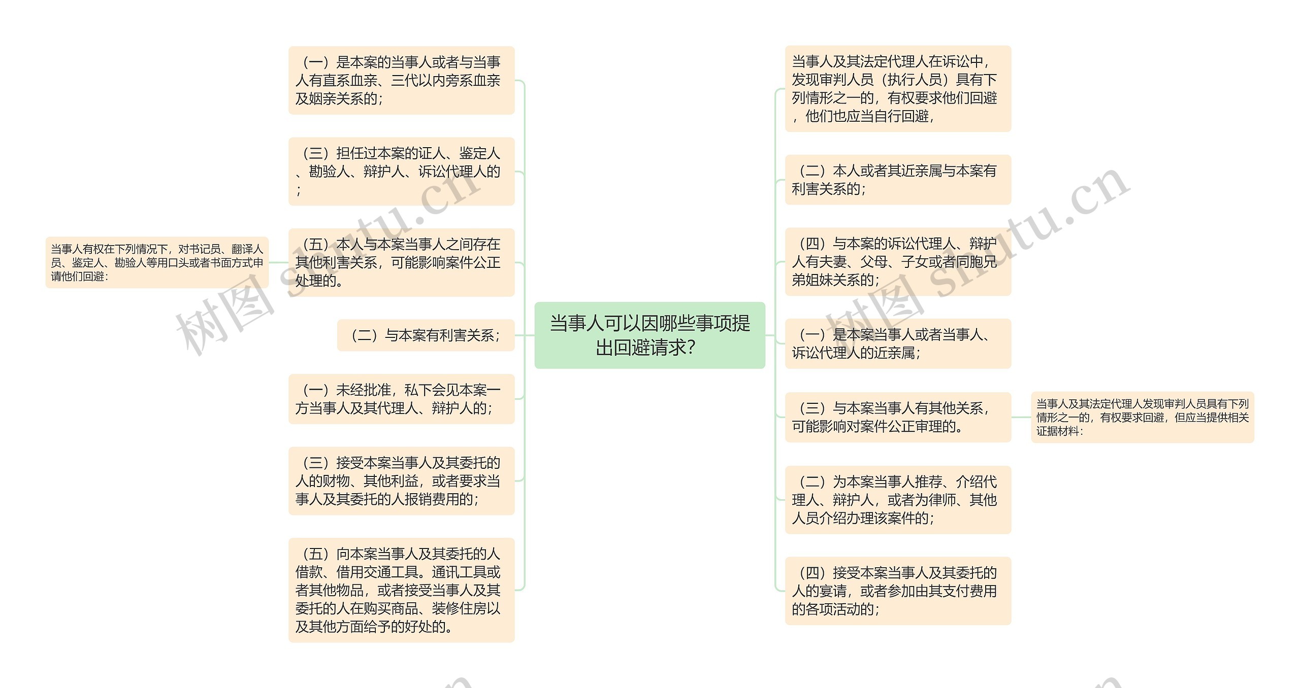 当事人可以因哪些事项提出回避请求？