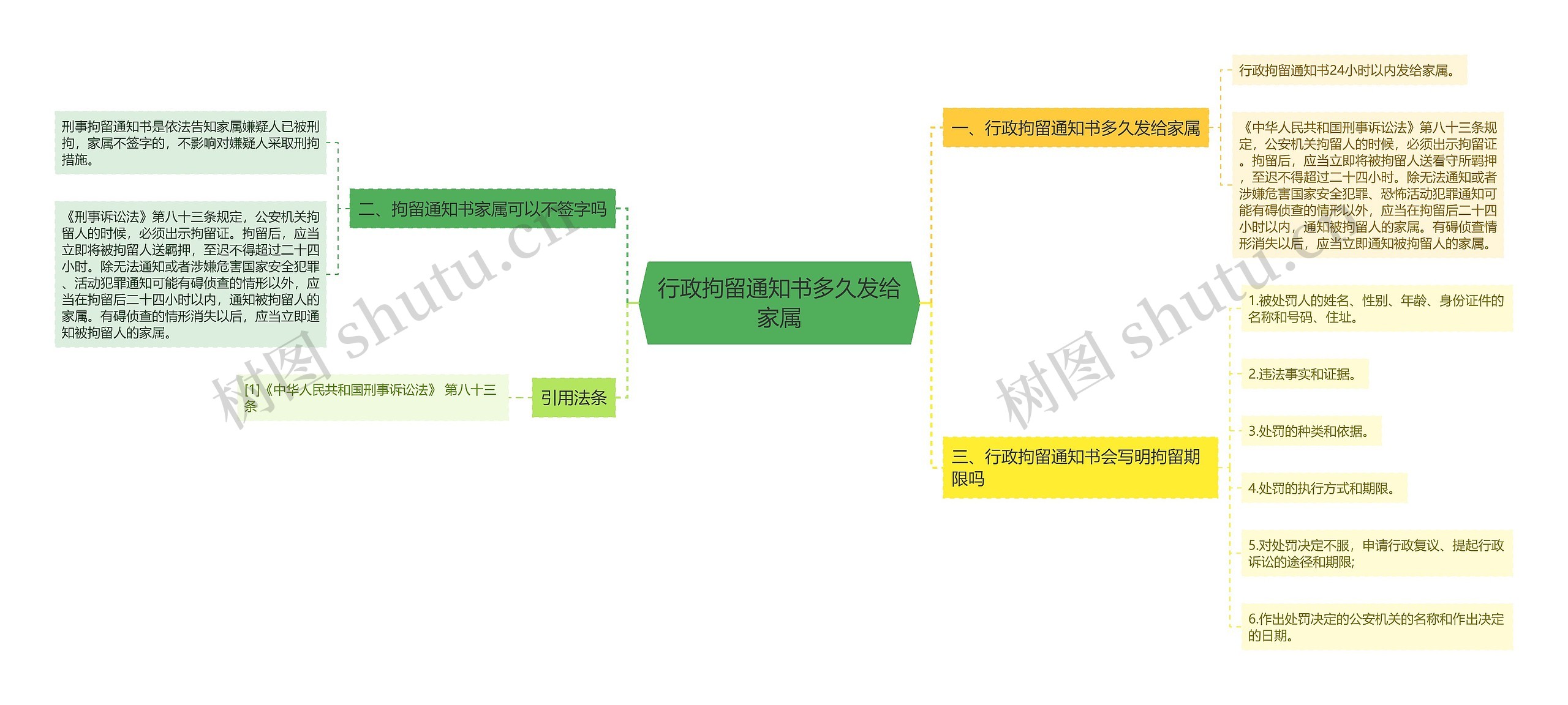 行政拘留通知书多久发给家属思维导图