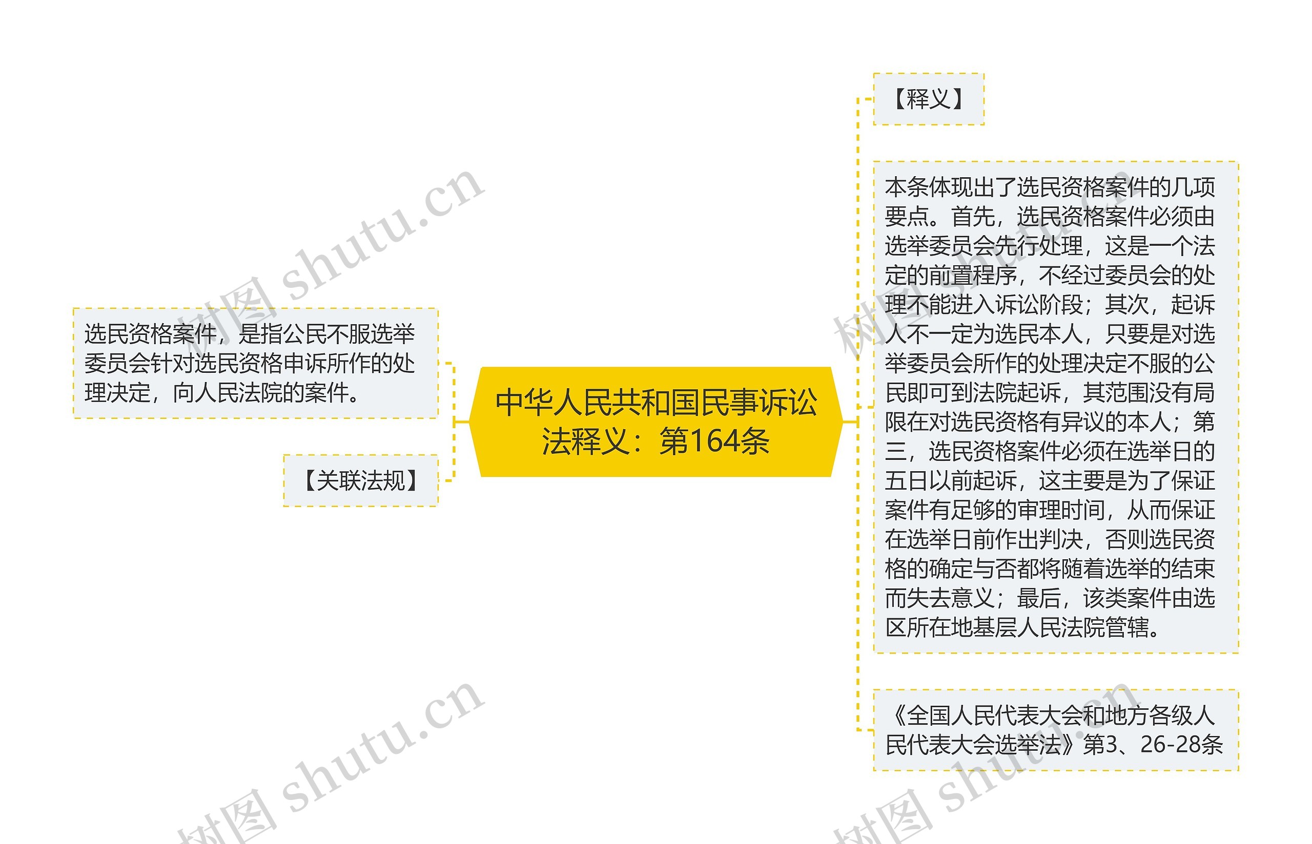 中华人民共和国民事诉讼法释义：第164条思维导图