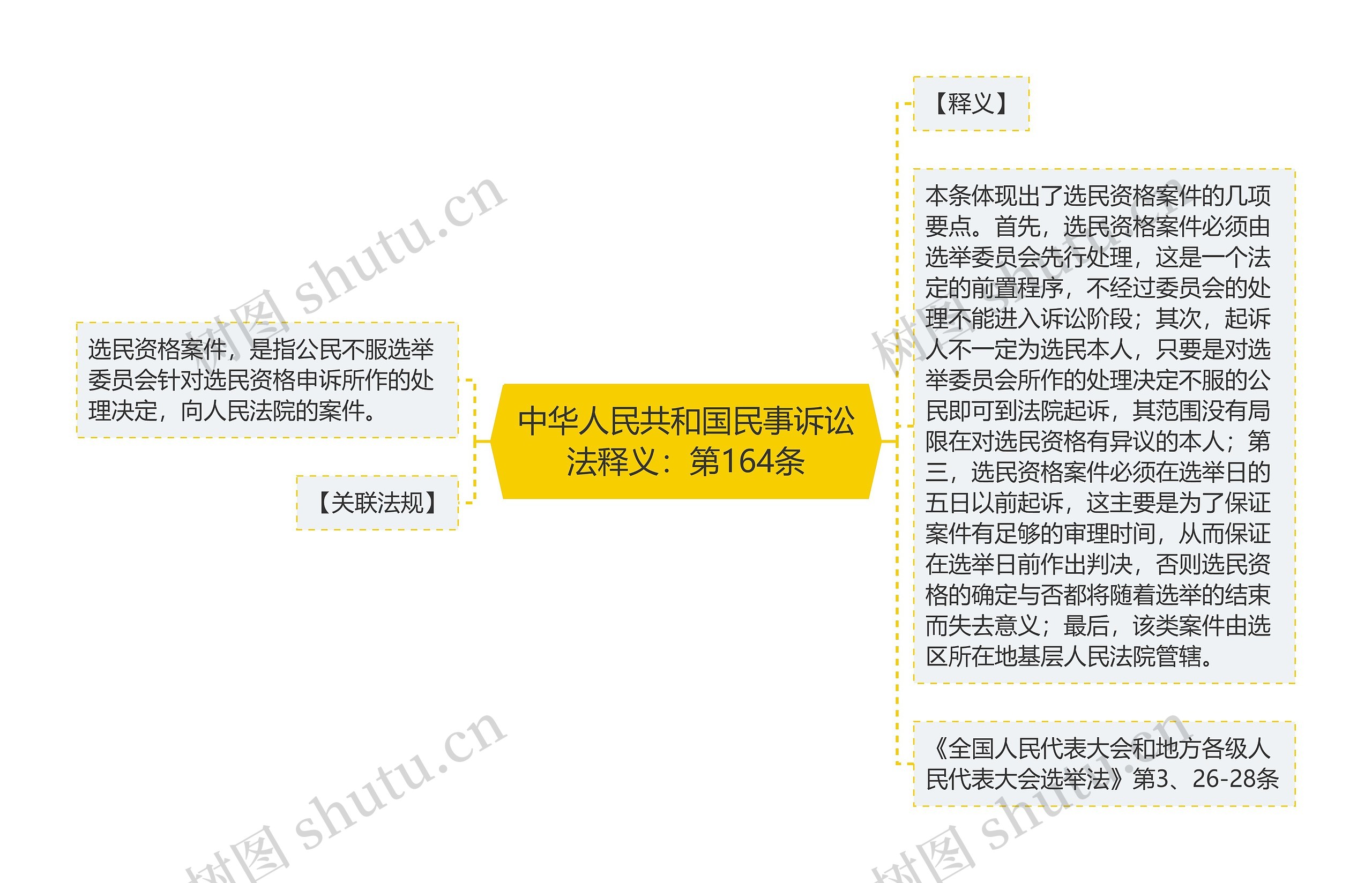 中华人民共和国民事诉讼法释义：第164条