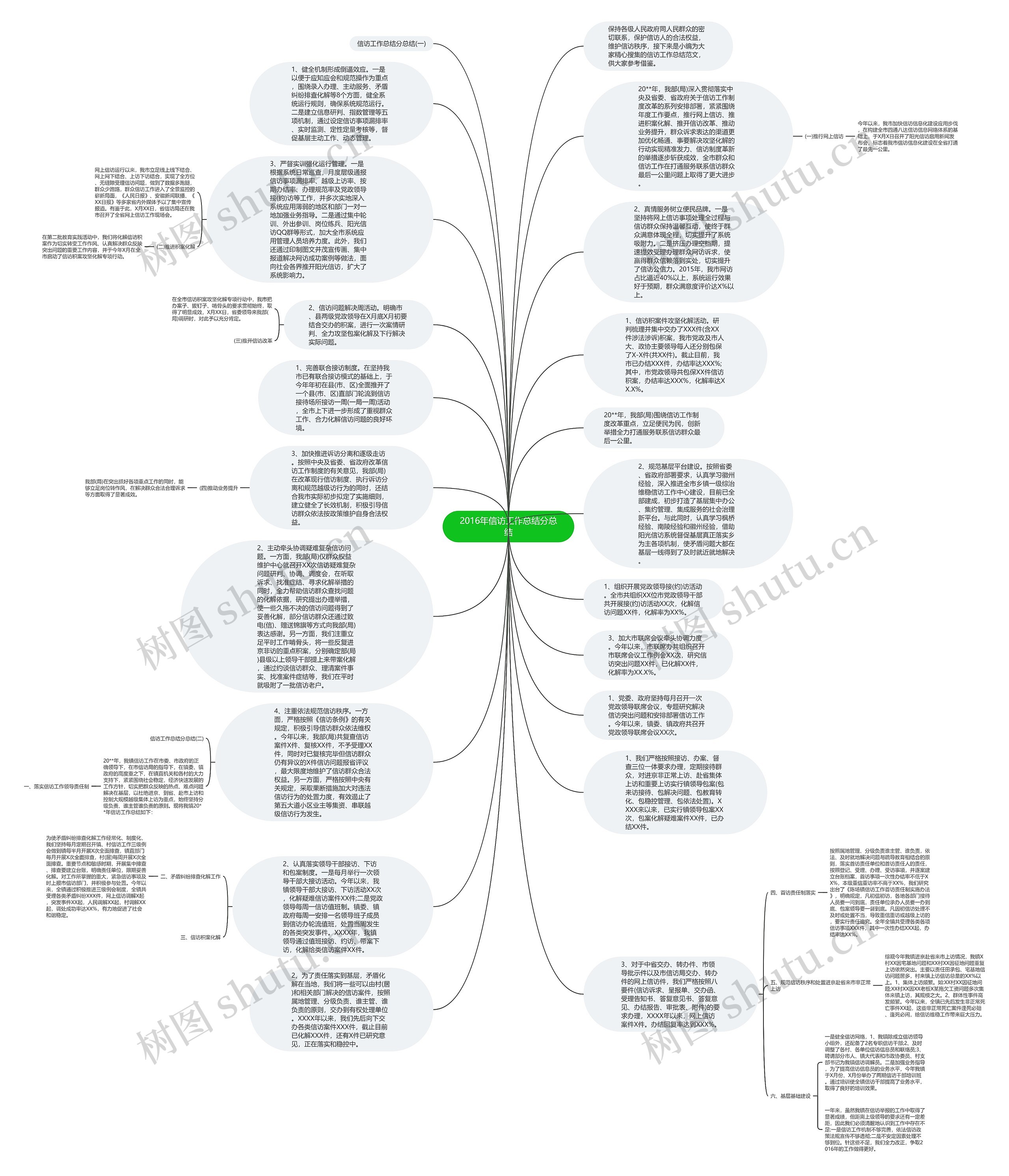 2016年信访工作总结分总结思维导图