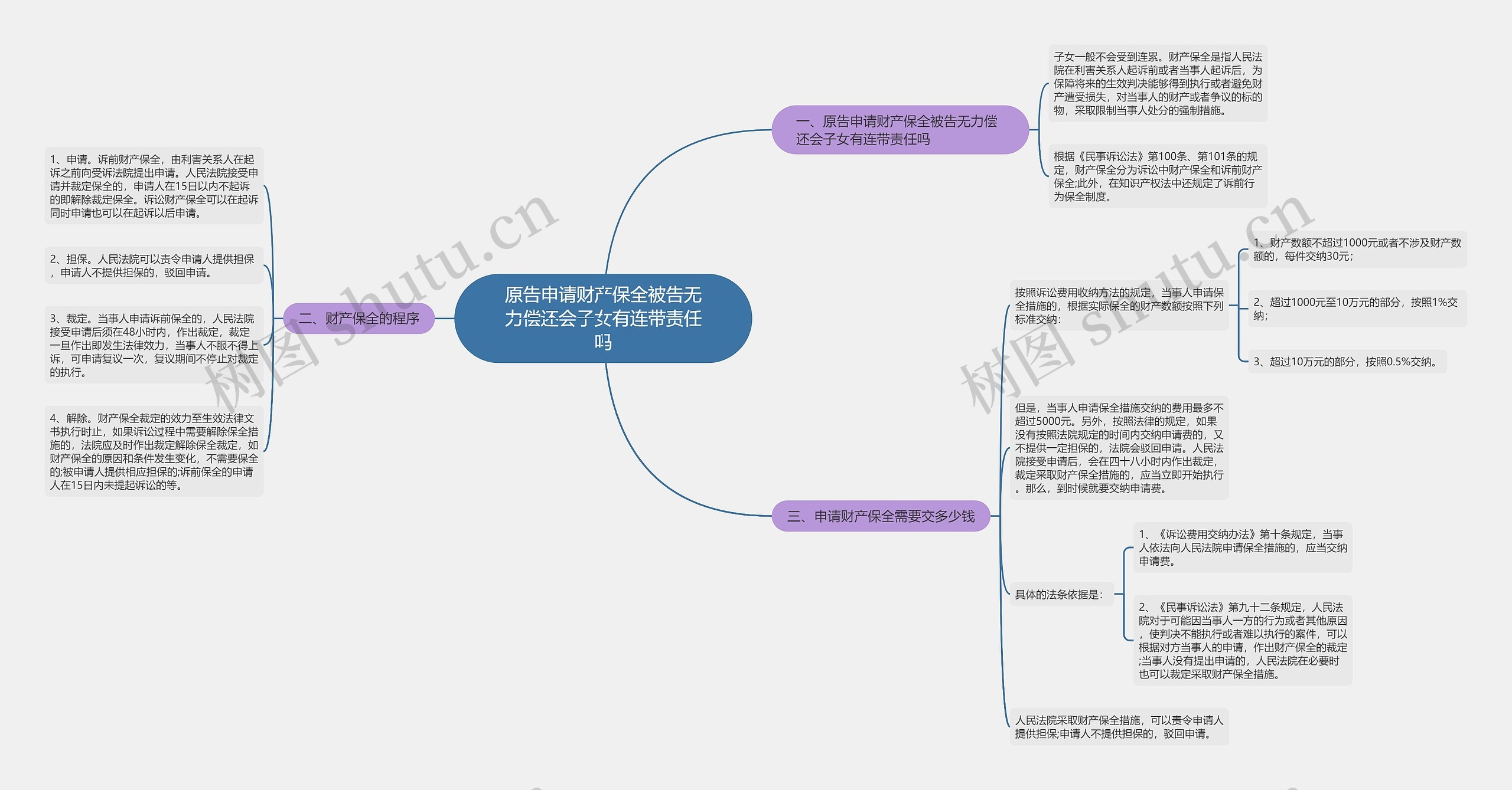 原告申请财产保全被告无力偿还会子女有连带责任吗