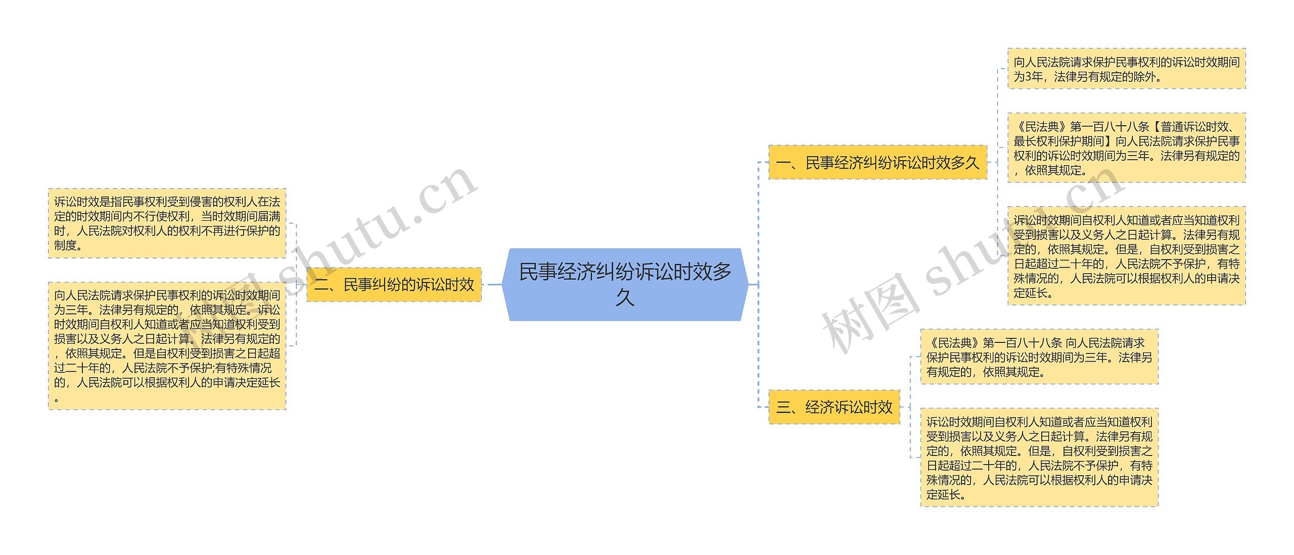 民事经济纠纷诉讼时效多久思维导图