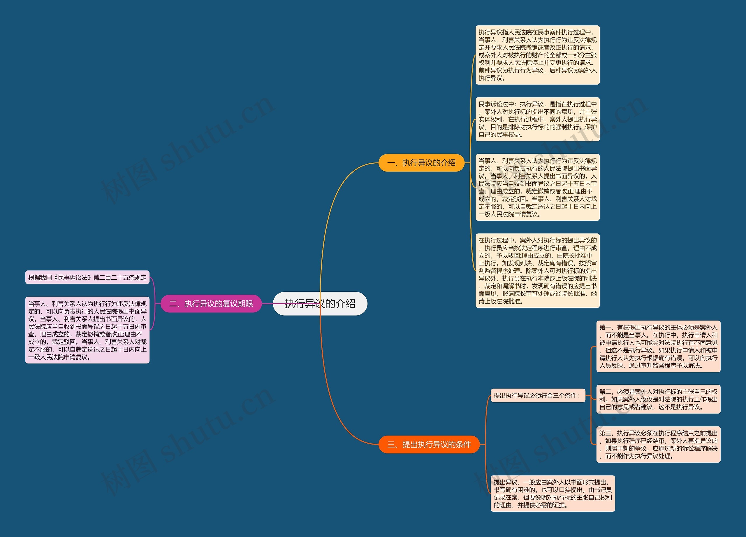 执行异议的介绍思维导图