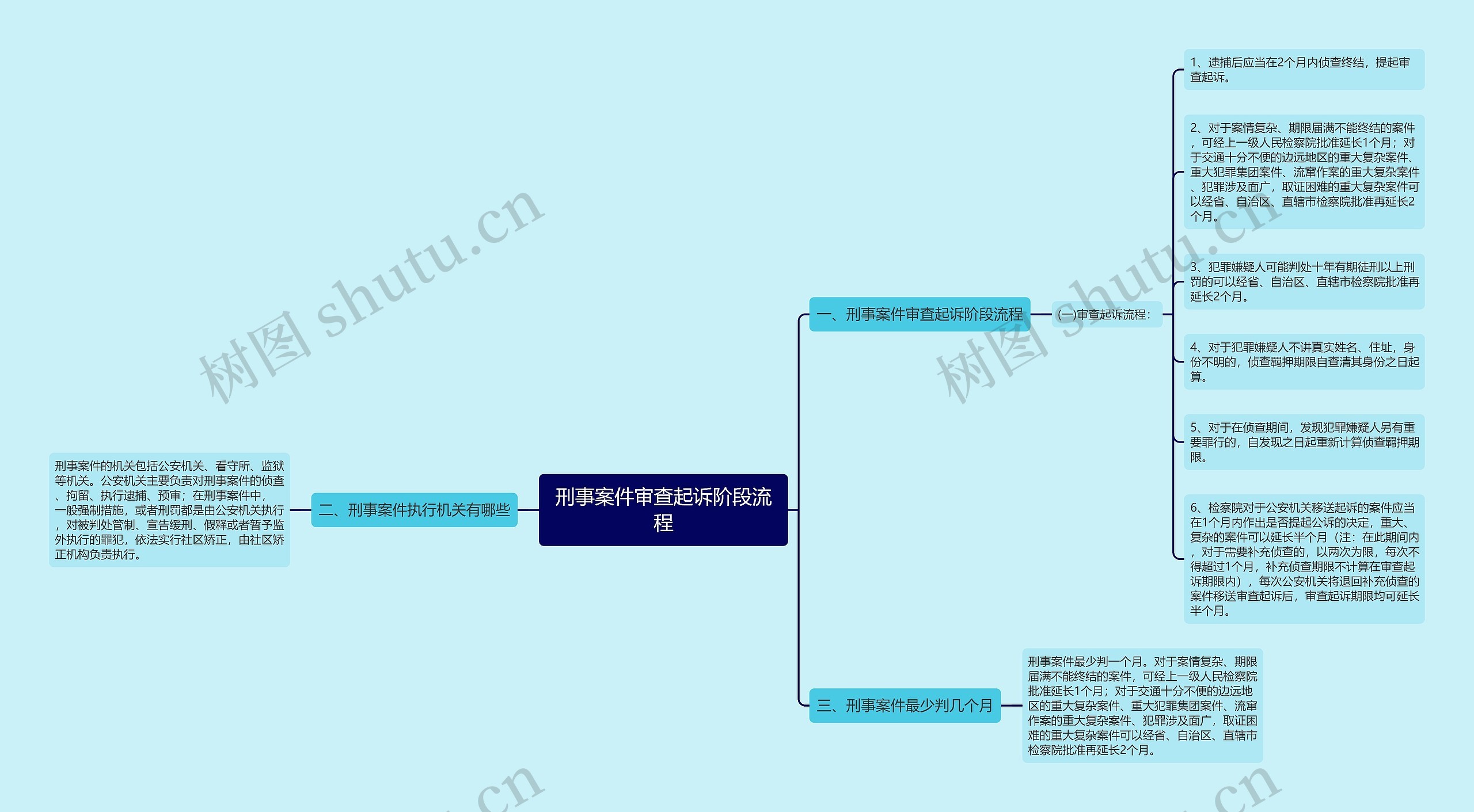 刑事案件审查起诉阶段流程思维导图