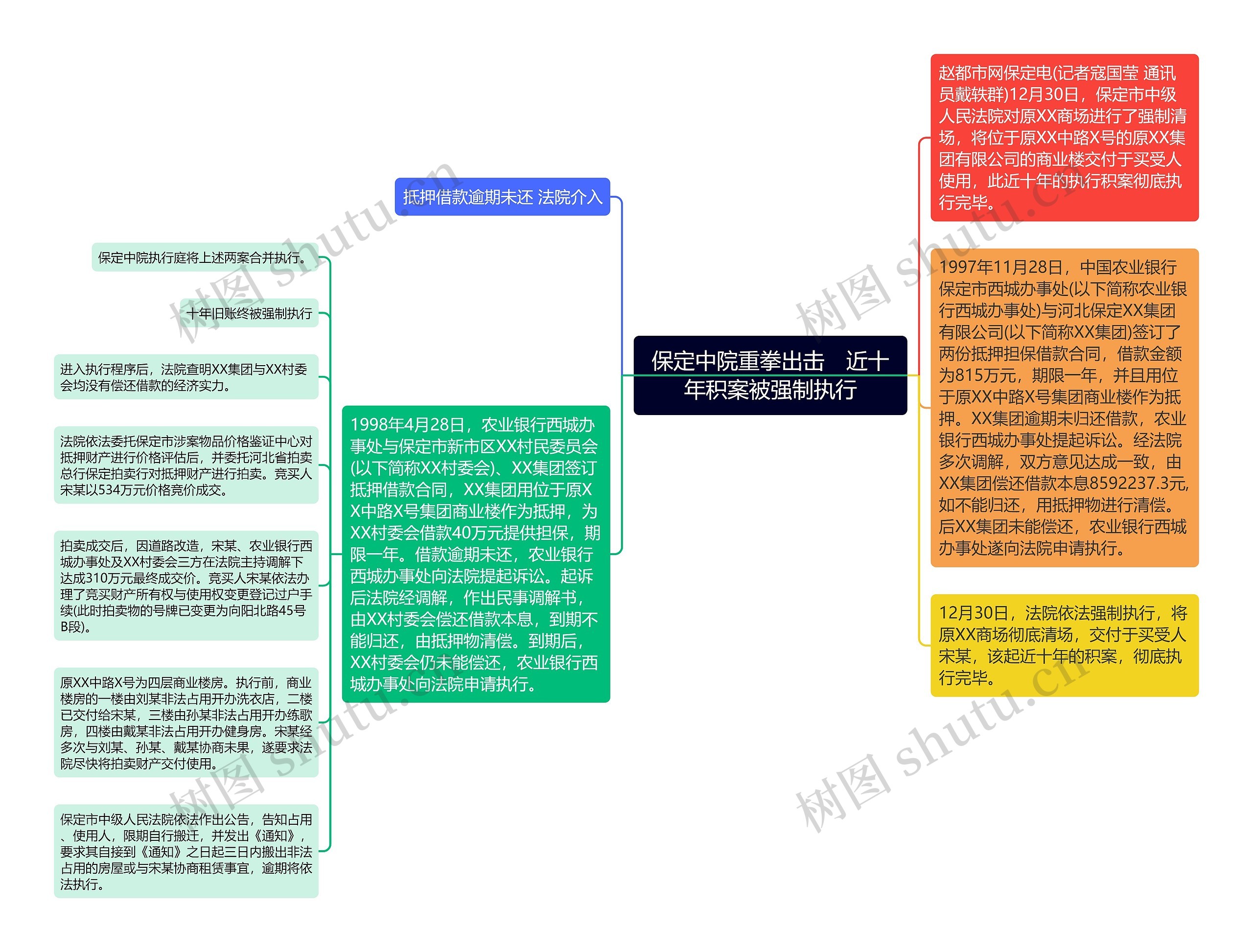 保定中院重拳出击　近十年积案被强制执行思维导图