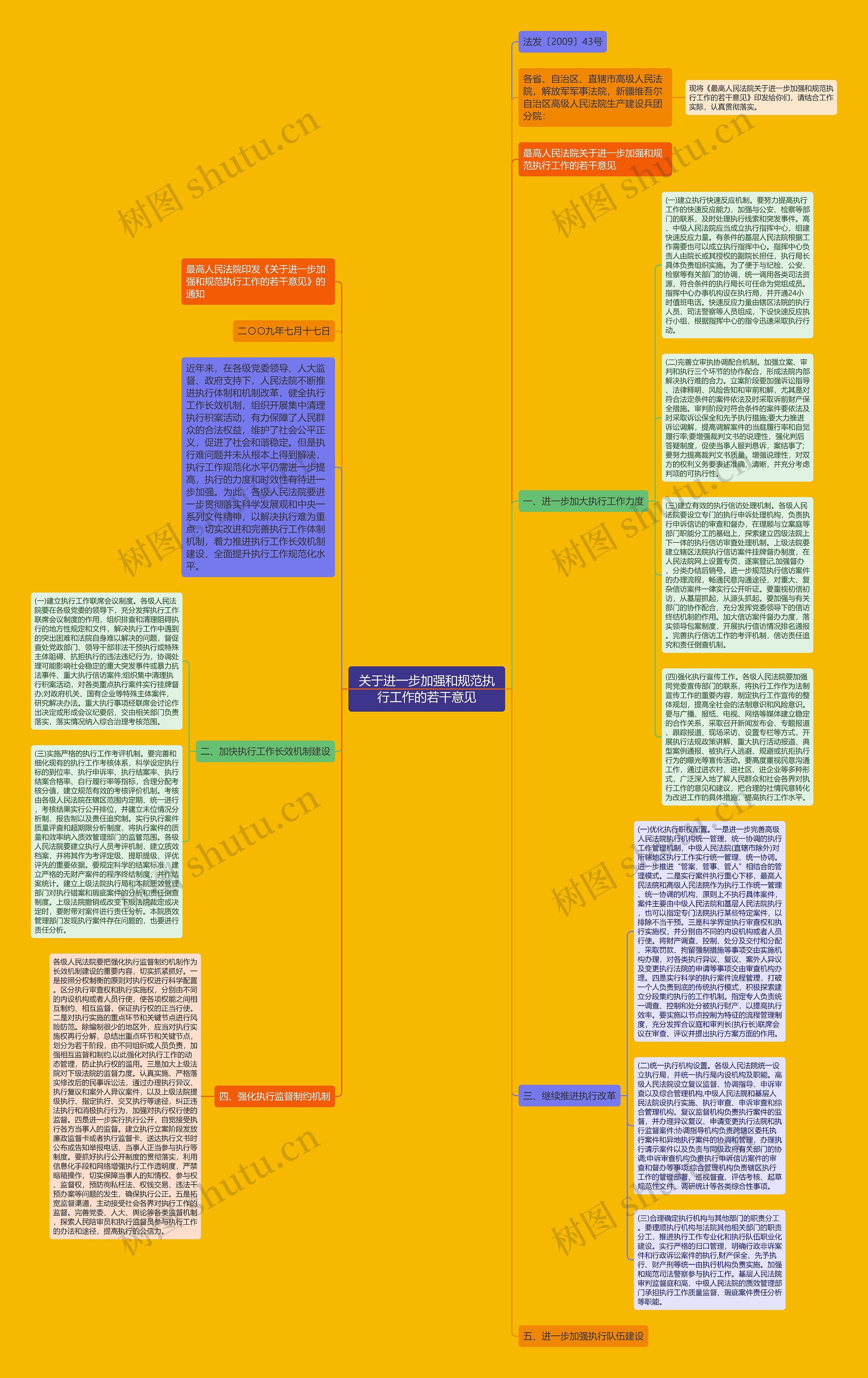 关于进一步加强和规范执行工作的若干意见思维导图