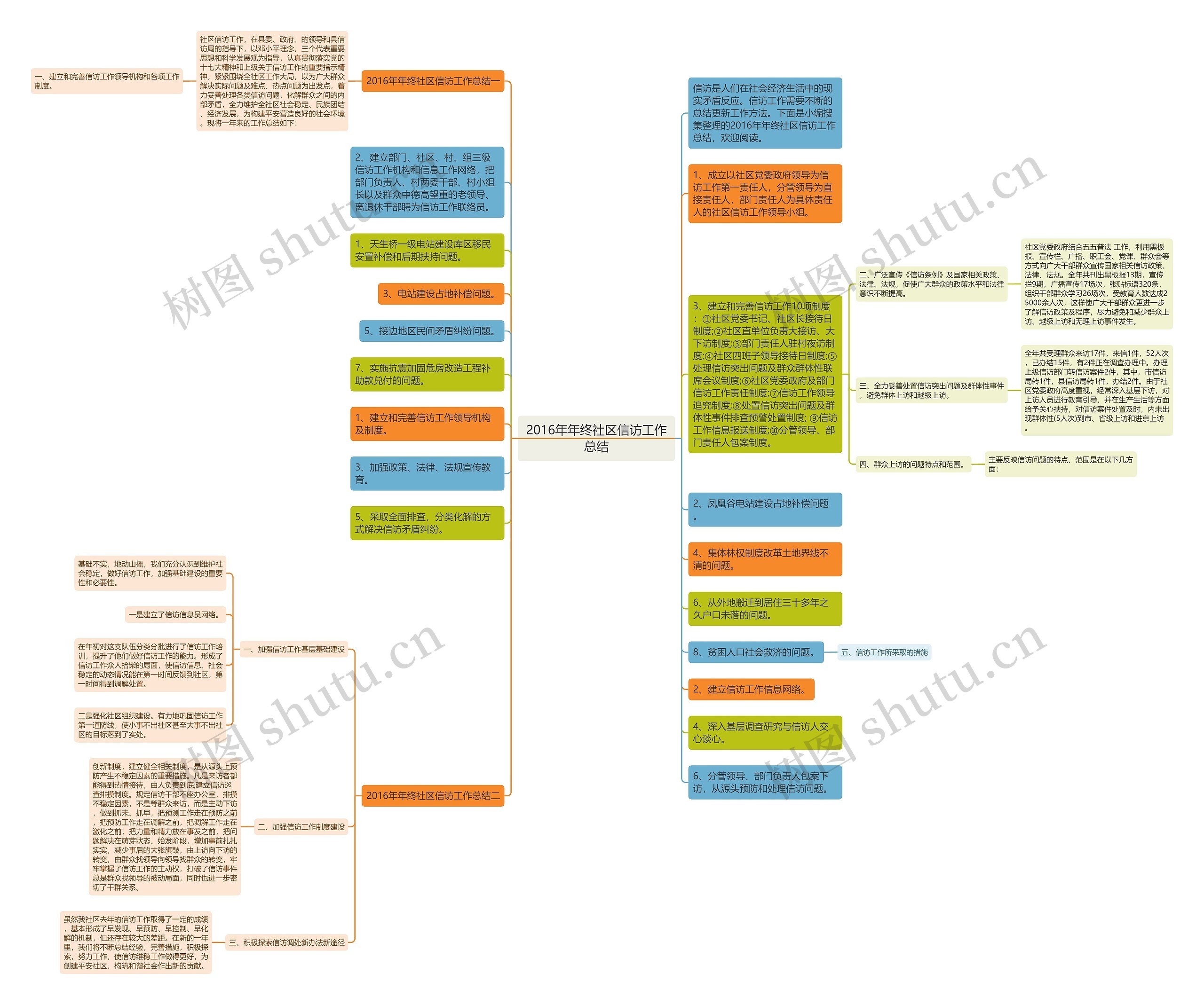 2016年年终社区信访工作总结思维导图