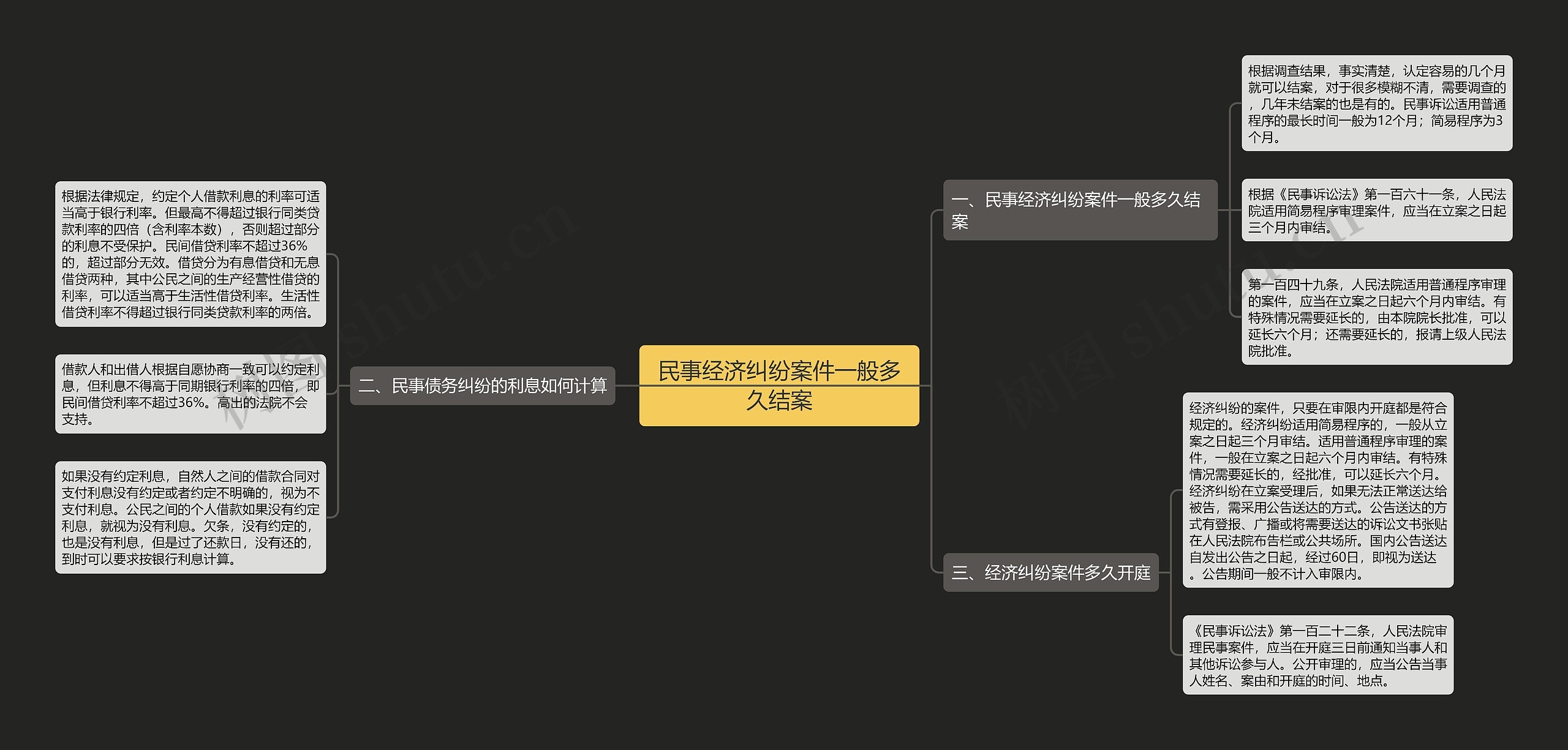民事经济纠纷案件一般多久结案