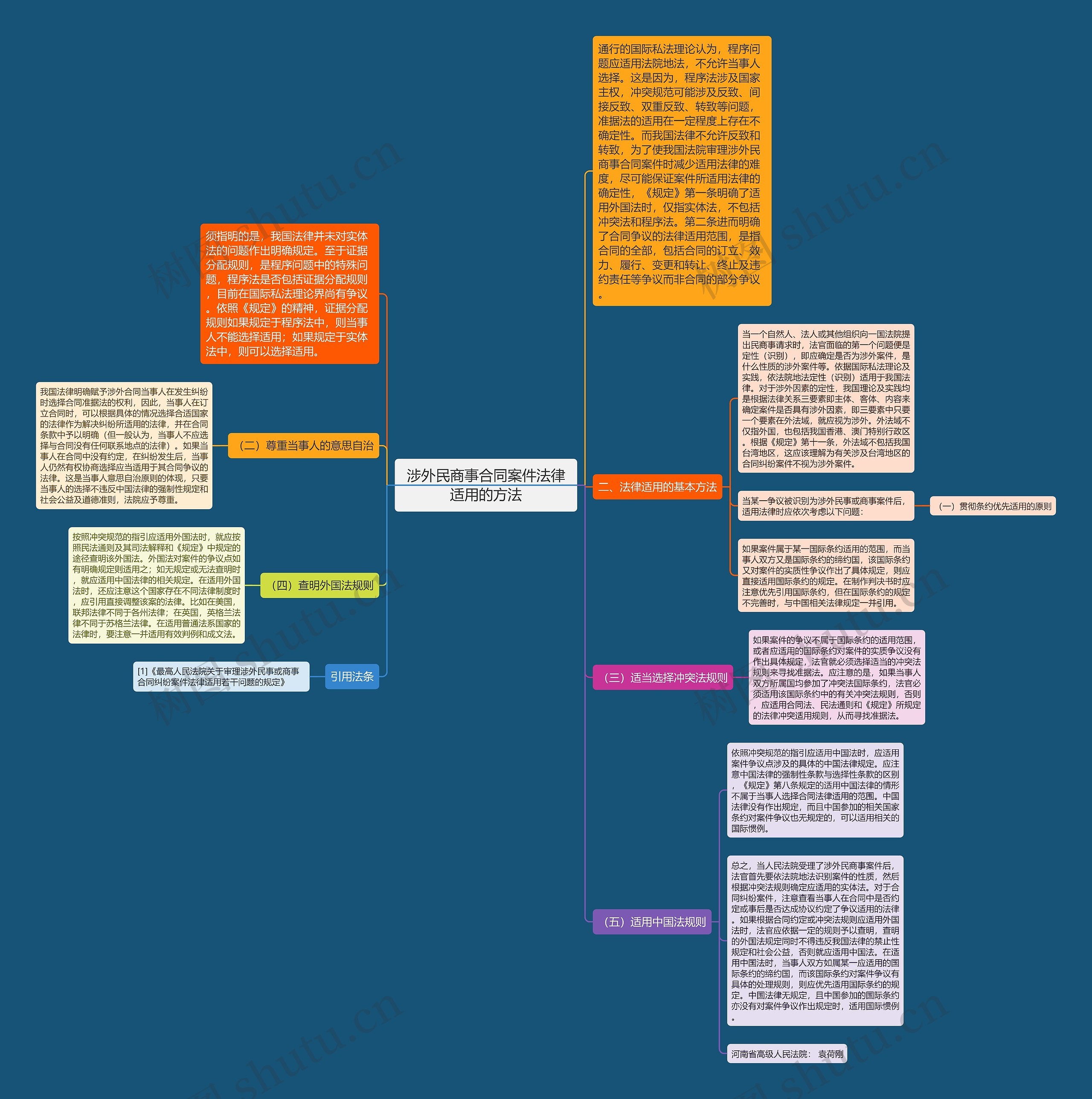涉外民商事合同案件法律适用的方法思维导图
