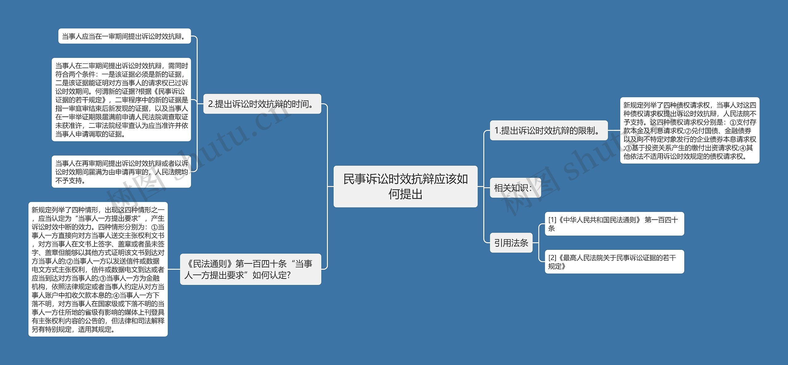 民事诉讼时效抗辩应该如何提出思维导图