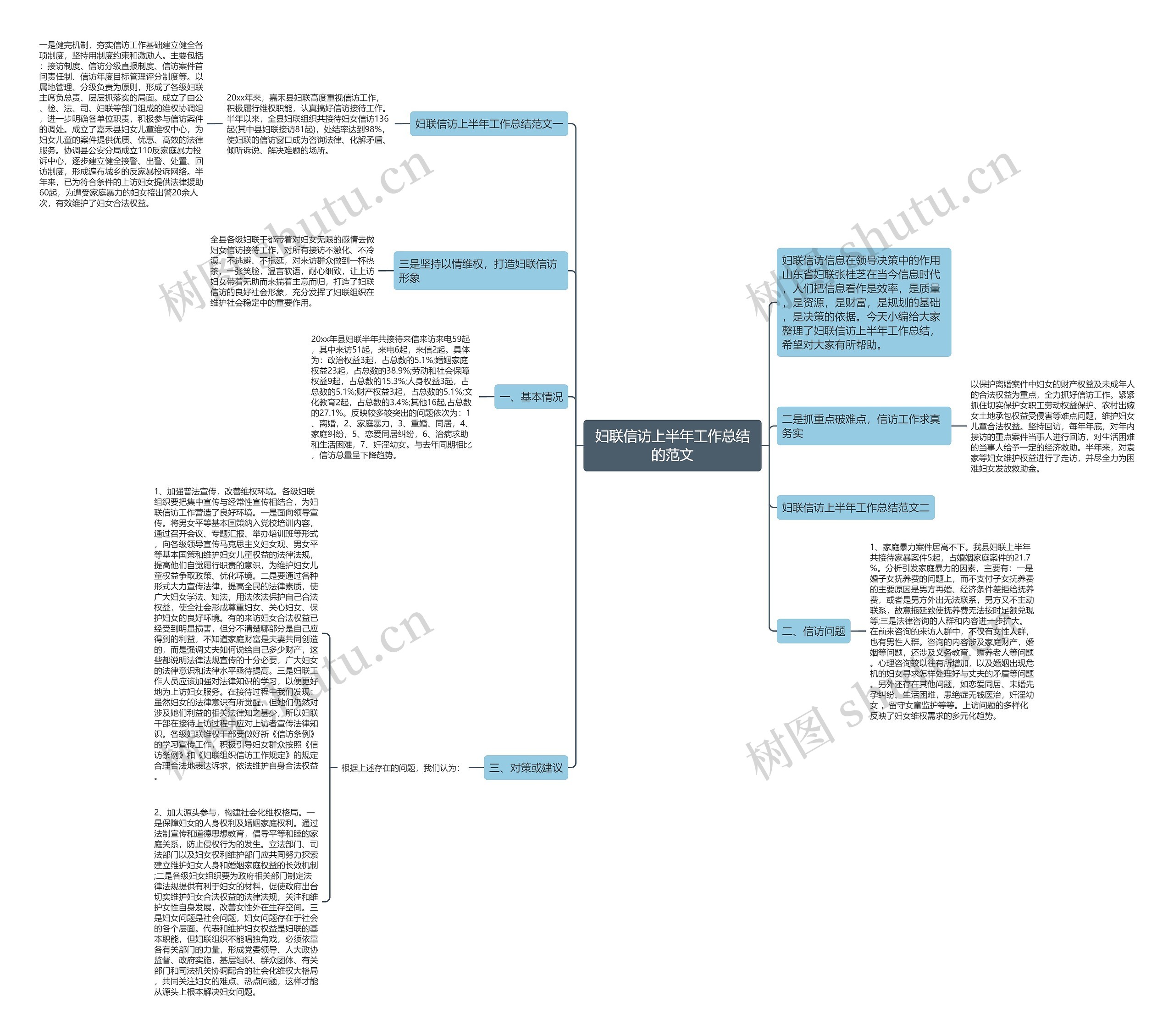 妇联信访上半年工作总结的范文思维导图