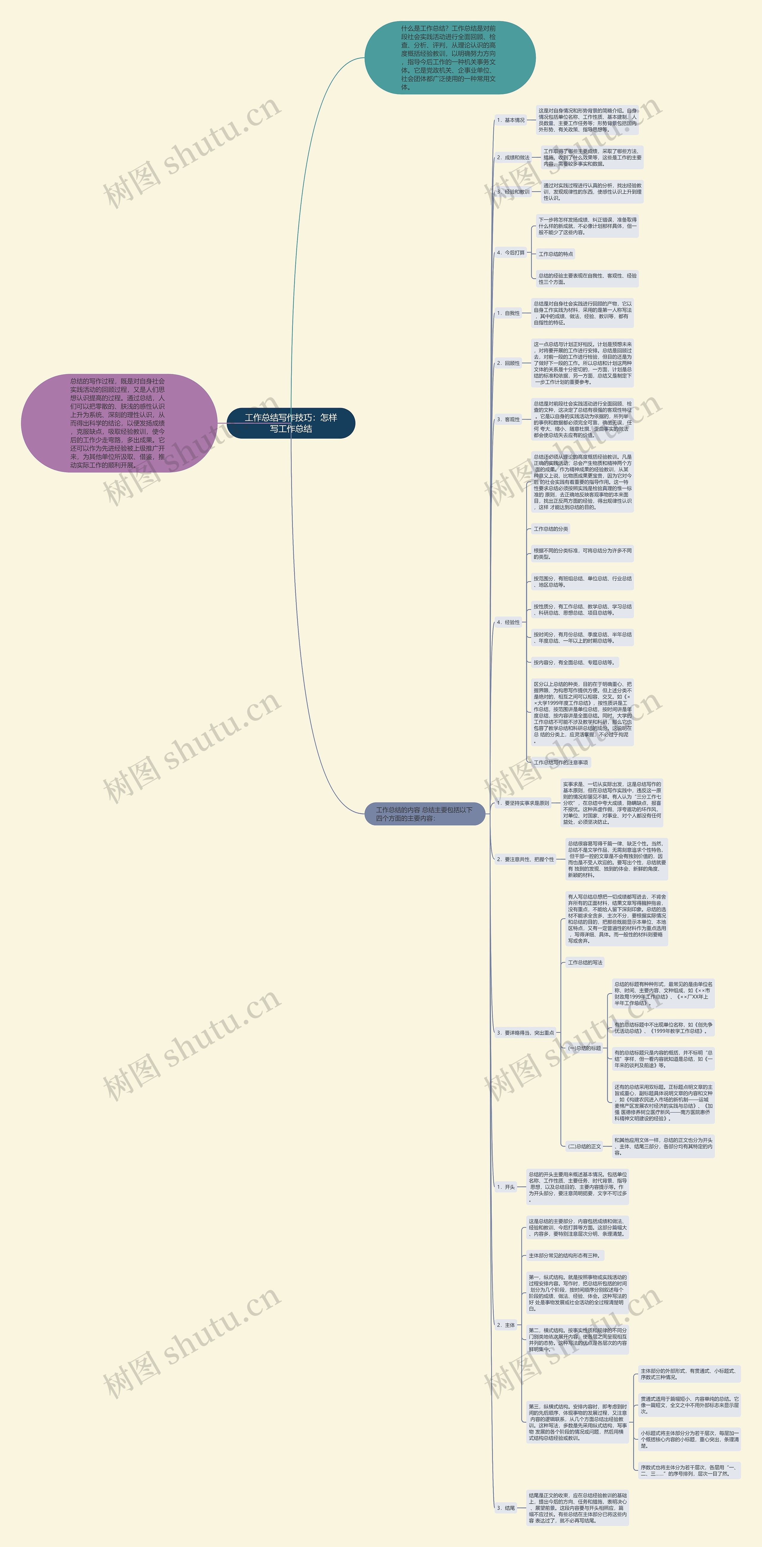 工作总结写作技巧：怎样写工作总结思维导图