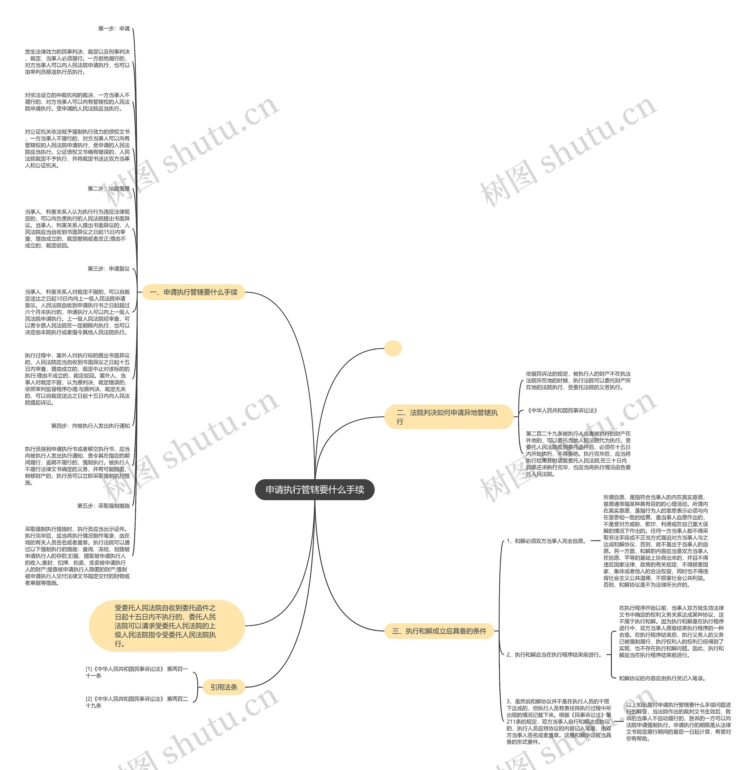 申请执行管辖要什么手续思维导图