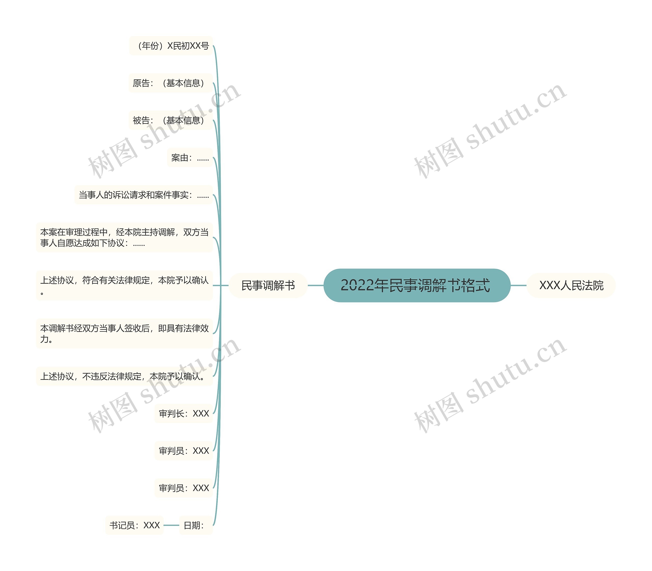2022年民事调解书格式 思维导图