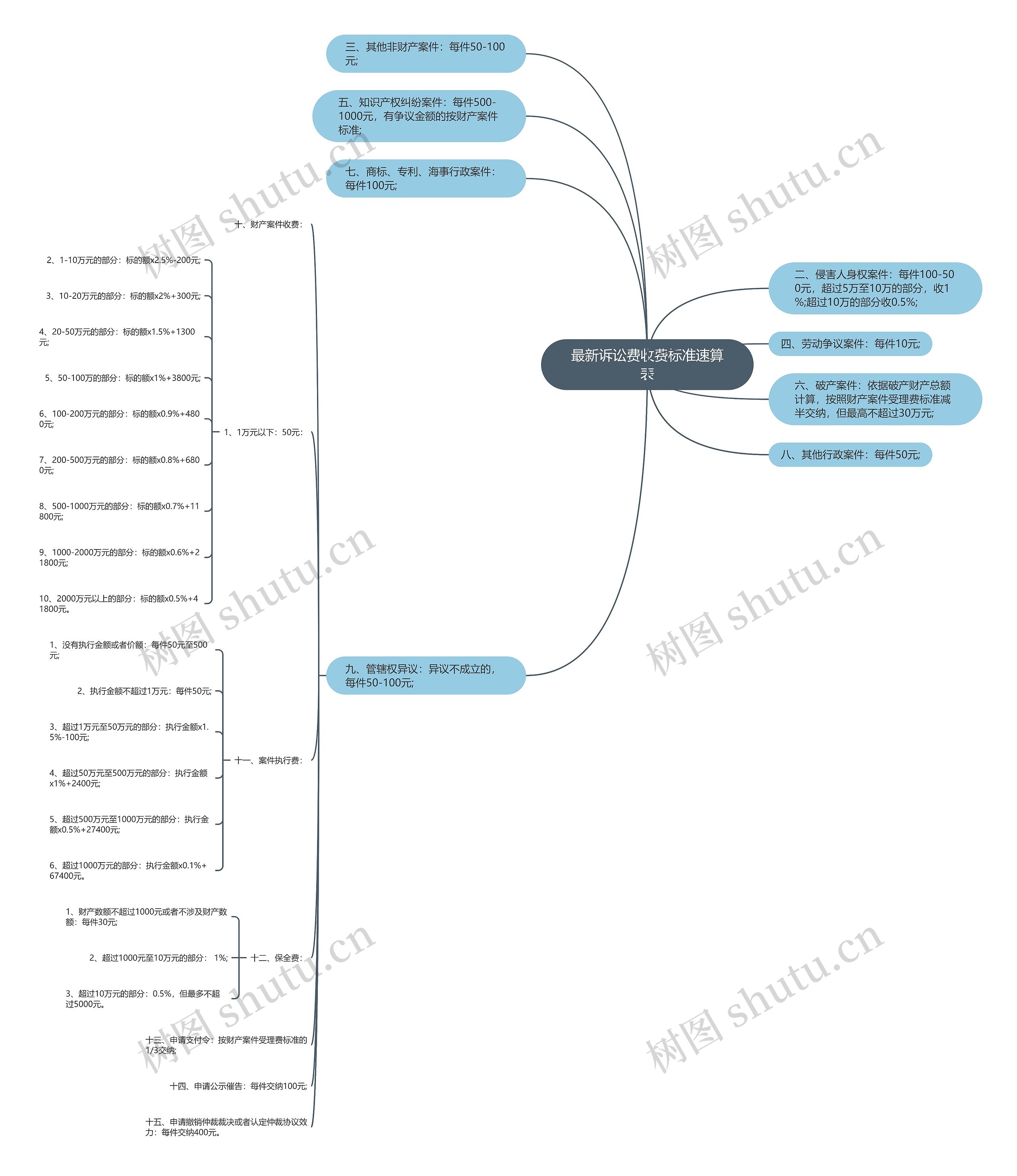 最新诉讼费收费标准速算表思维导图