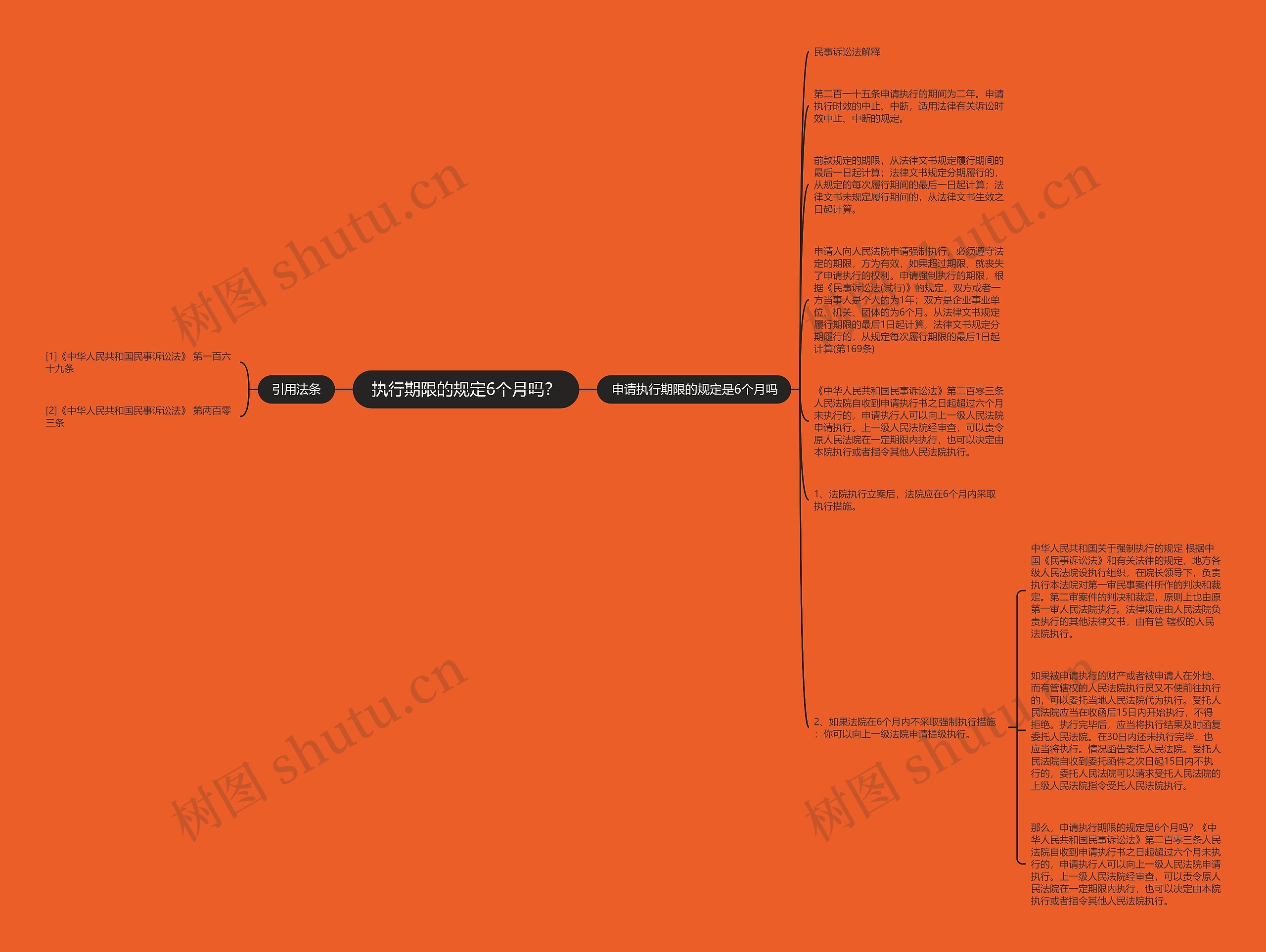 执行期限的规定6个月吗？思维导图