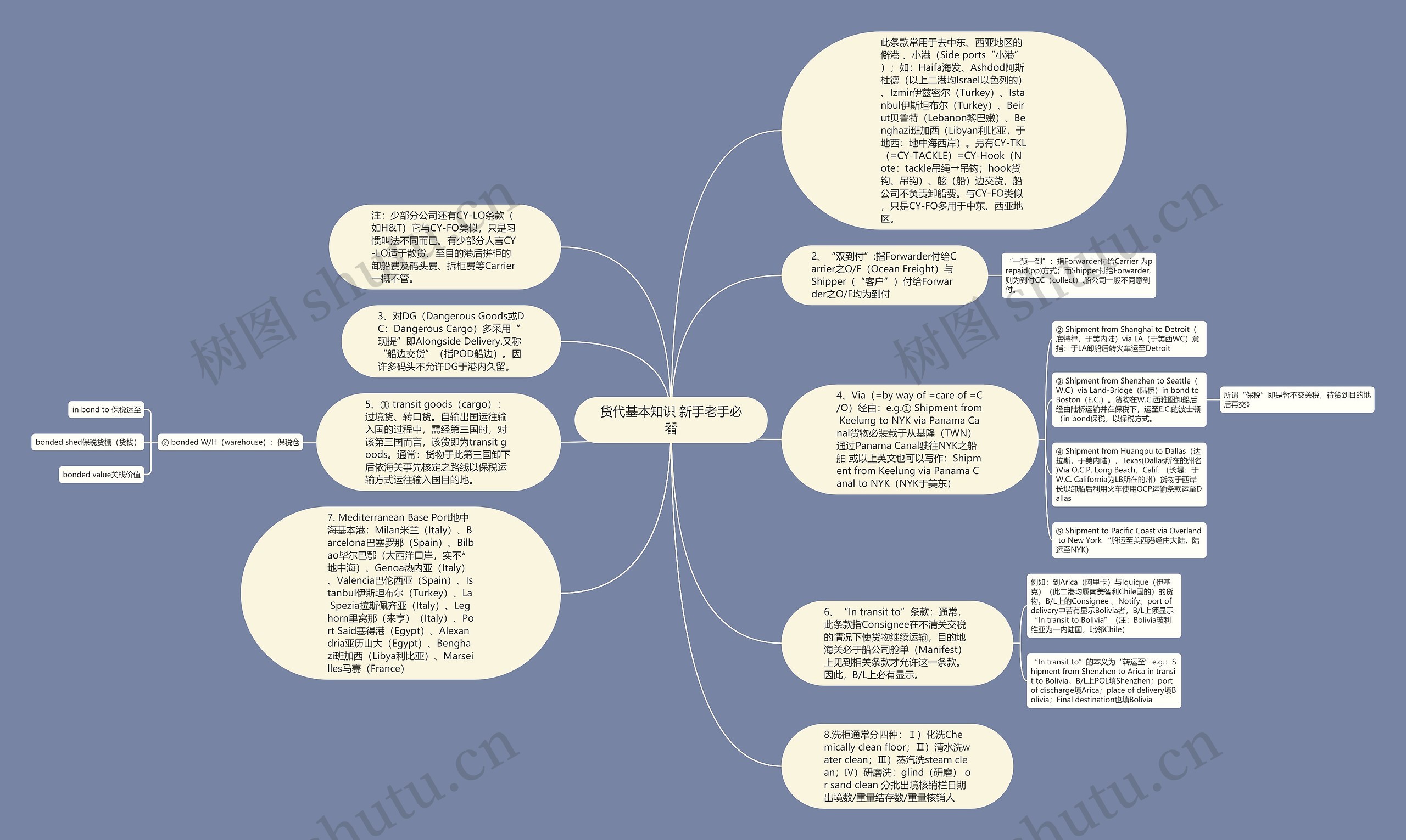 货代基本知识 新手老手必看思维导图
