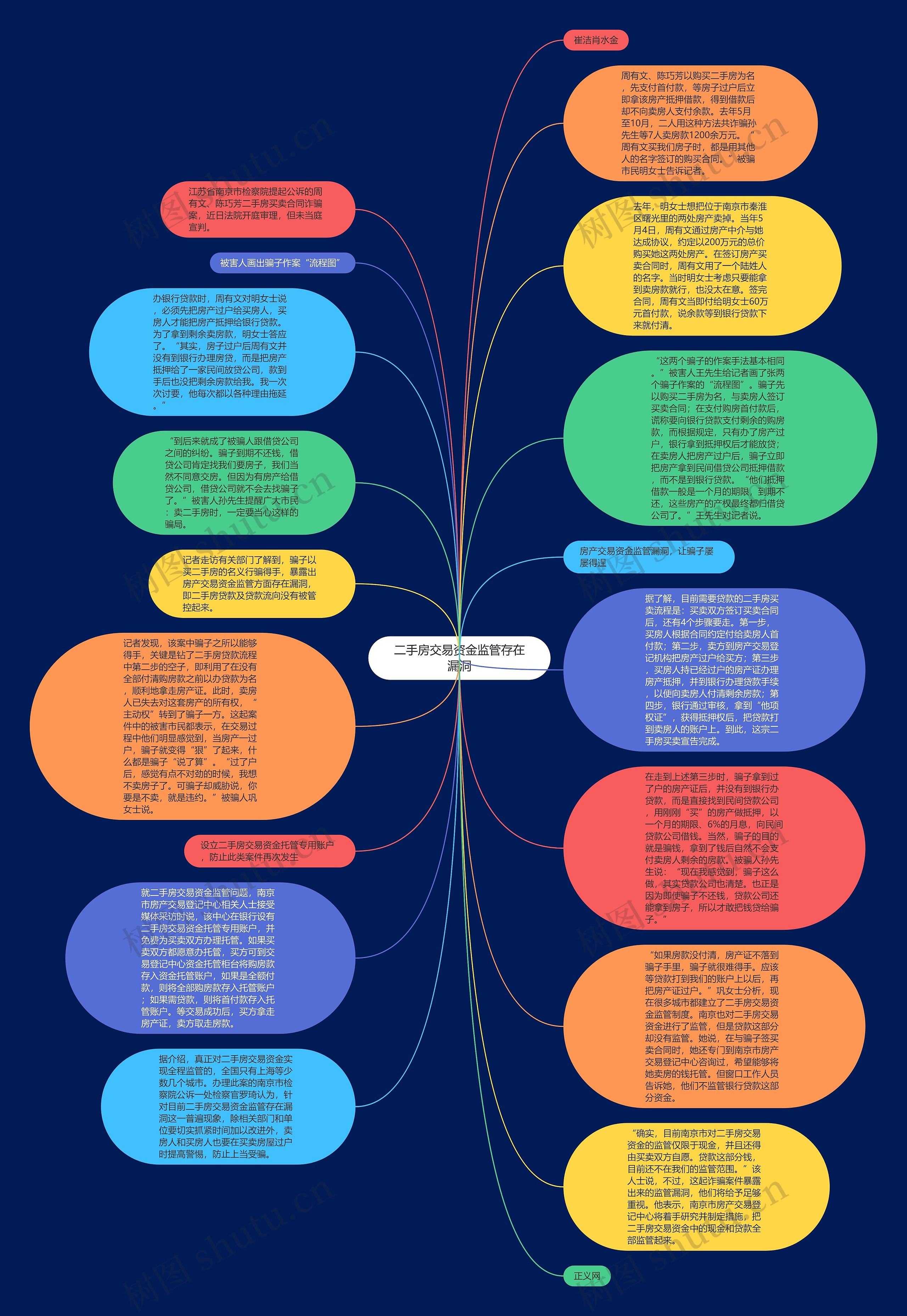 二手房交易资金监管存在漏洞思维导图