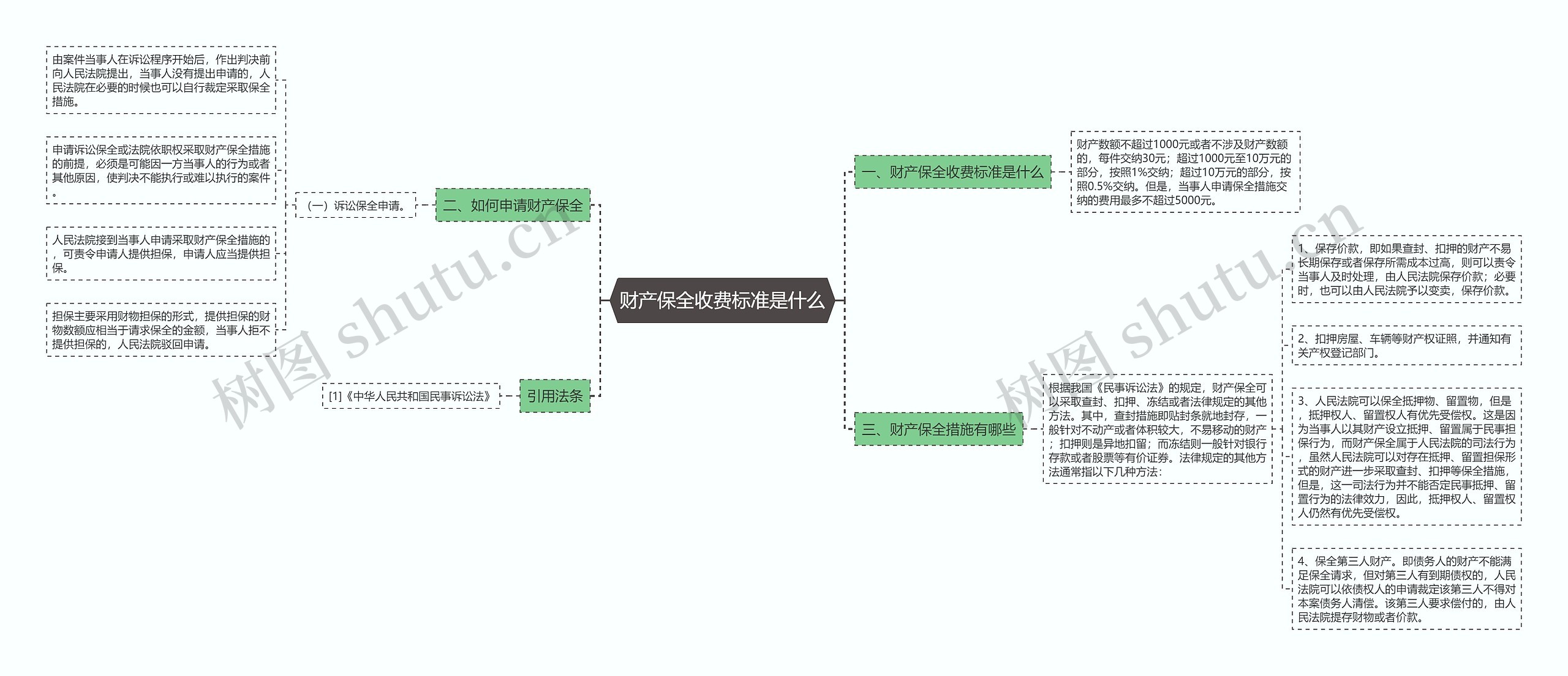 财产保全收费标准是什么思维导图