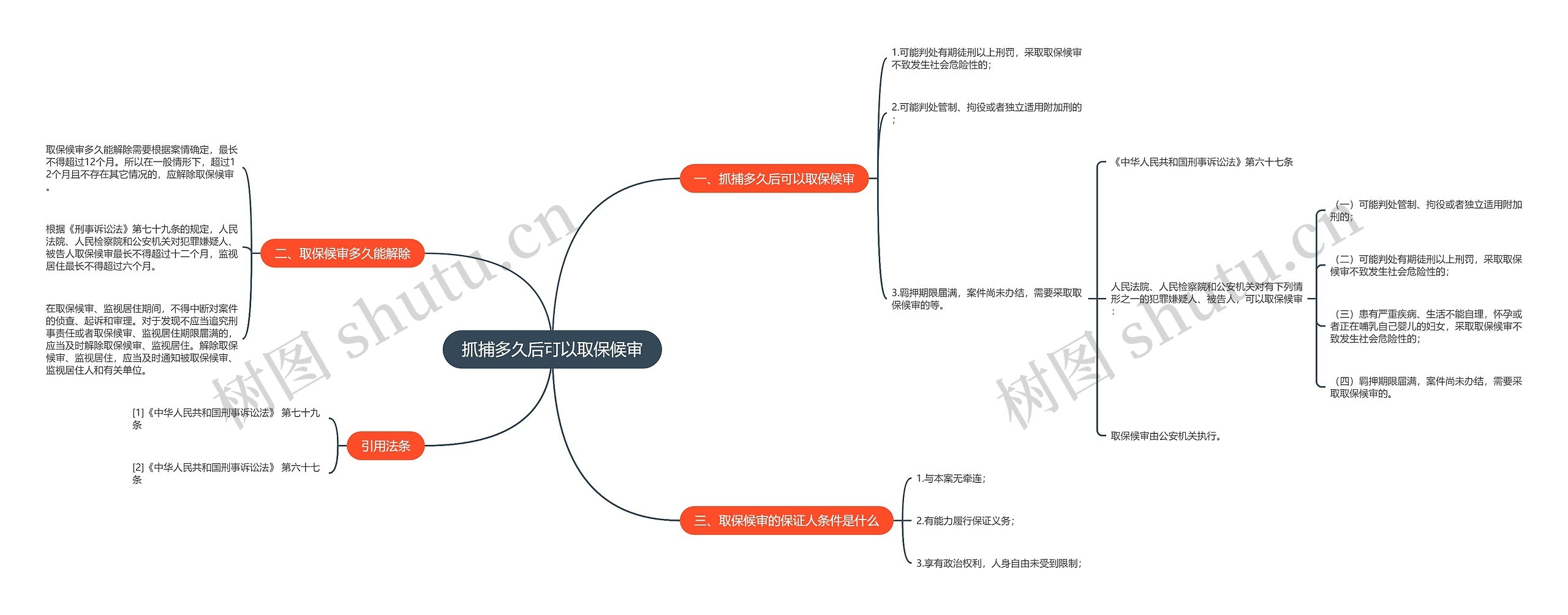 抓捕多久后可以取保候审思维导图