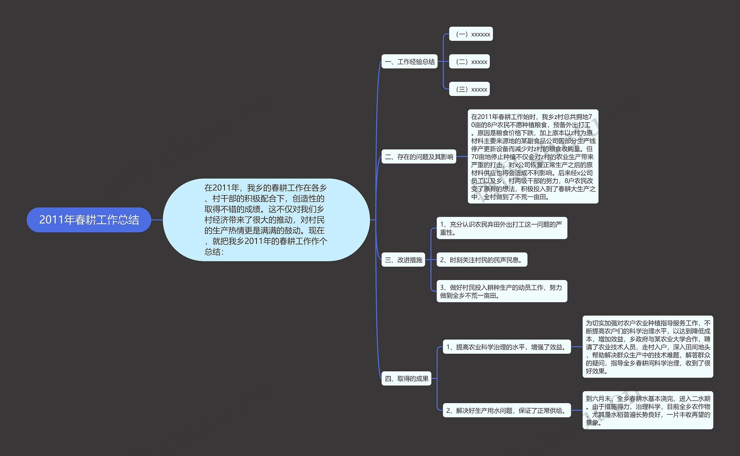 2011年春耕工作总结思维导图