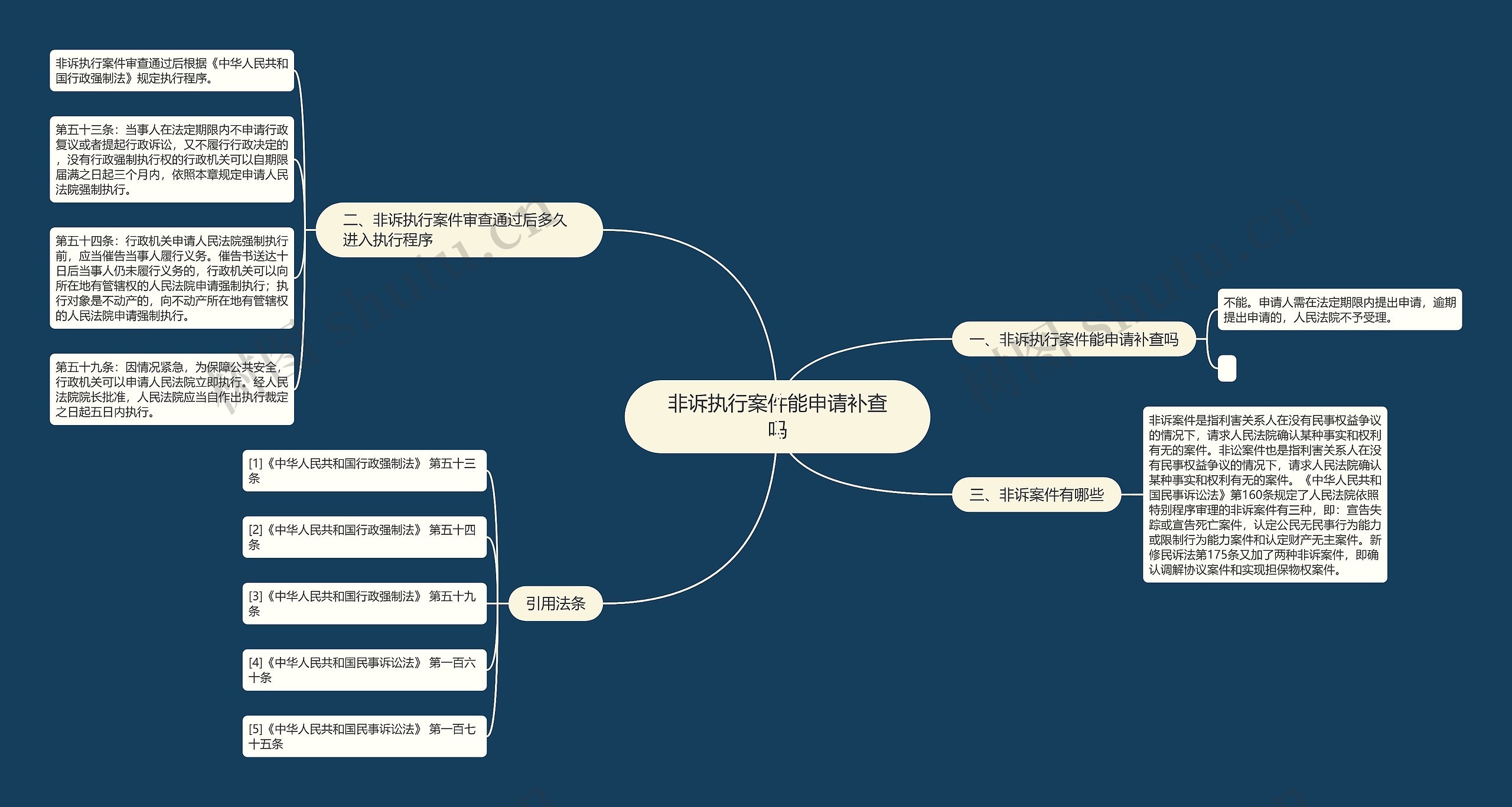 非诉执行案件能申请补查吗思维导图