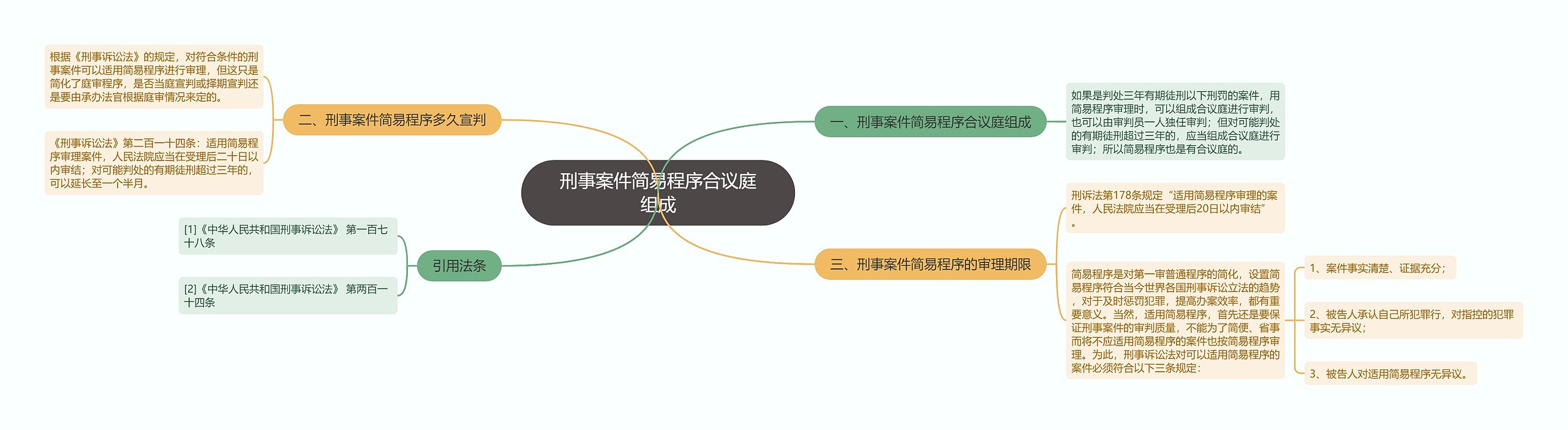 刑事案件简易程序合议庭组成思维导图