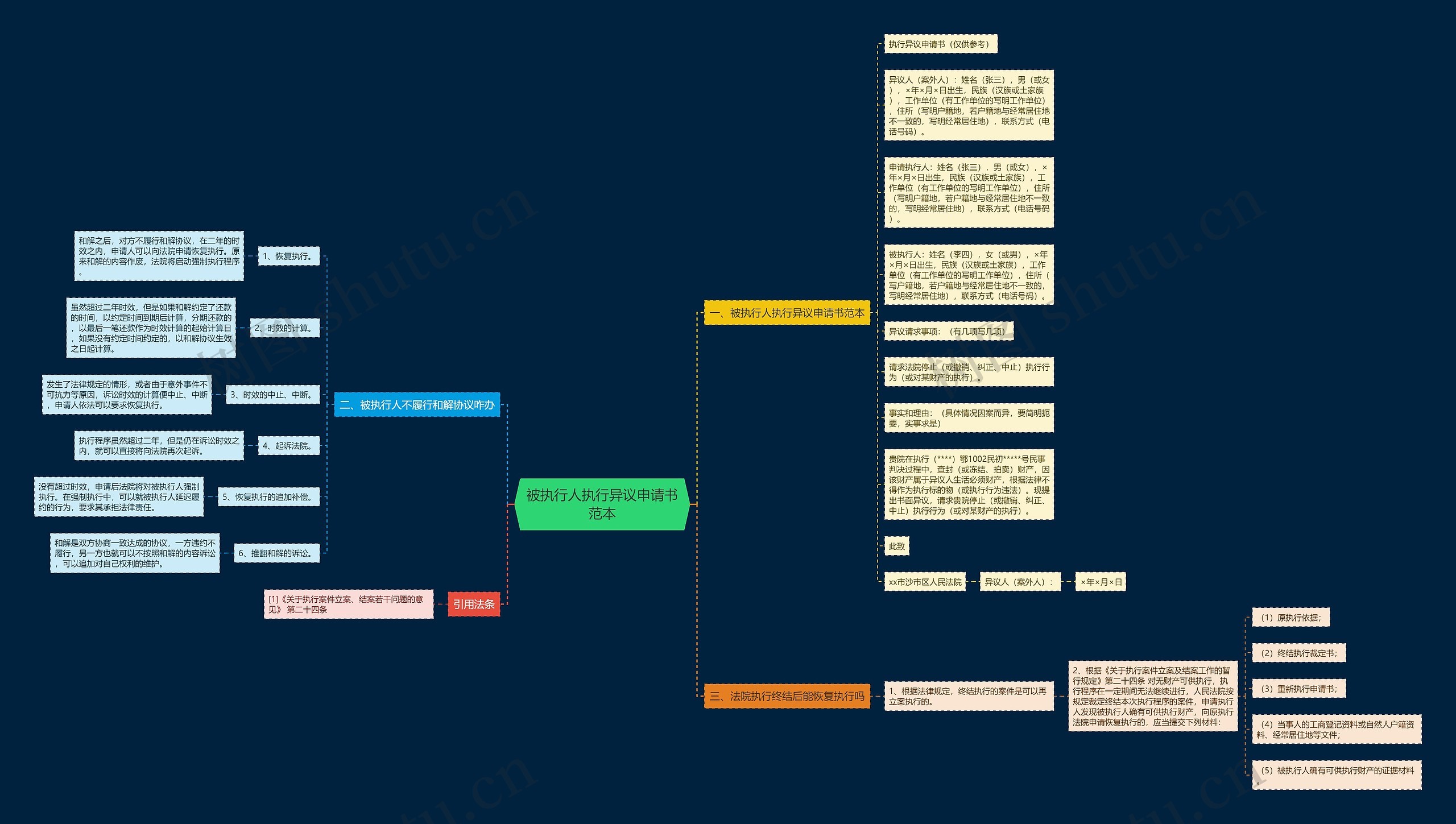 被执行人执行异议申请书范本思维导图