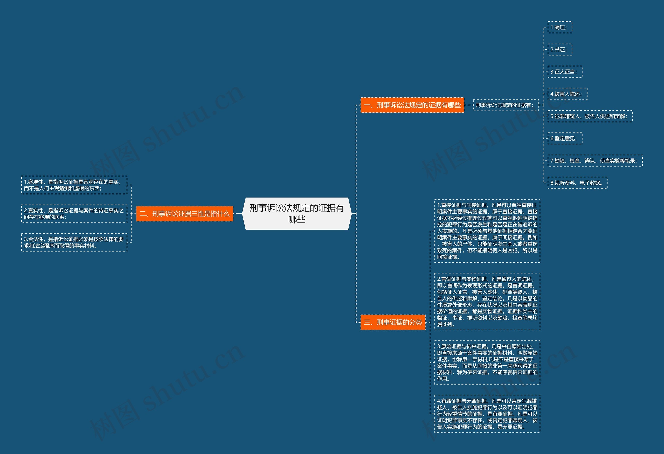 刑事诉讼法规定的证据有哪些思维导图
