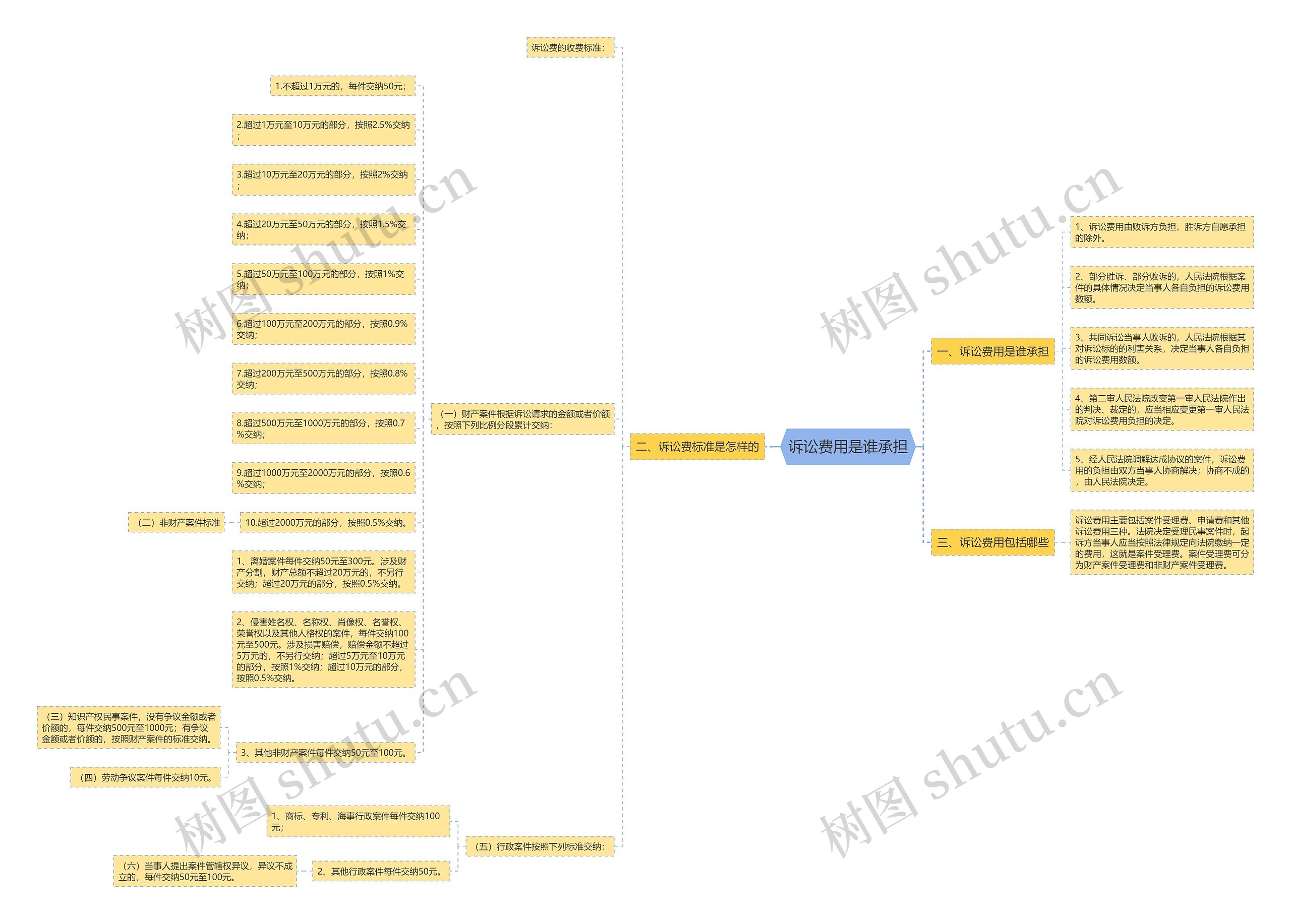 诉讼费用是谁承担思维导图