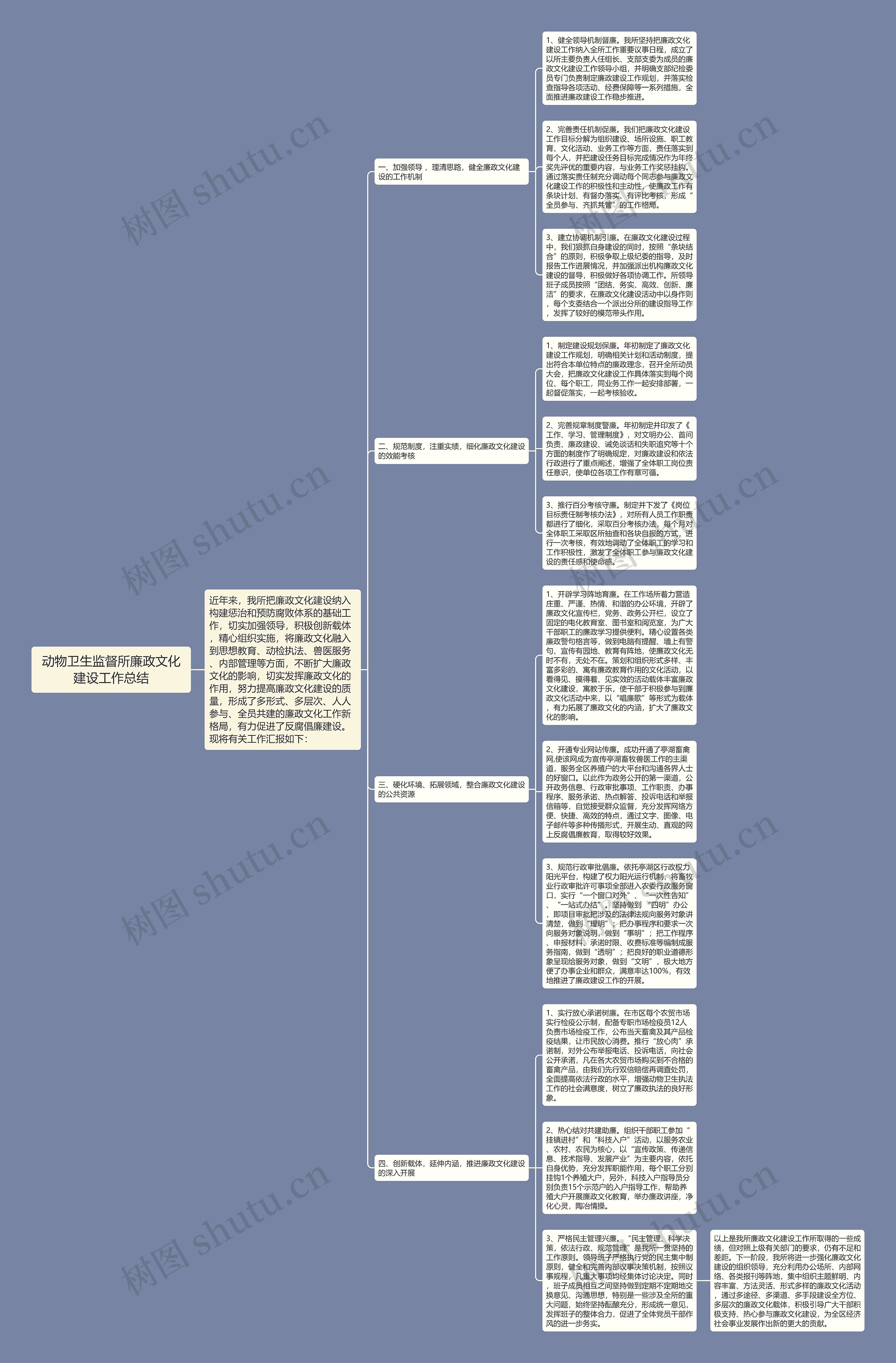 动物卫生监督所廉政文化建设工作总结思维导图