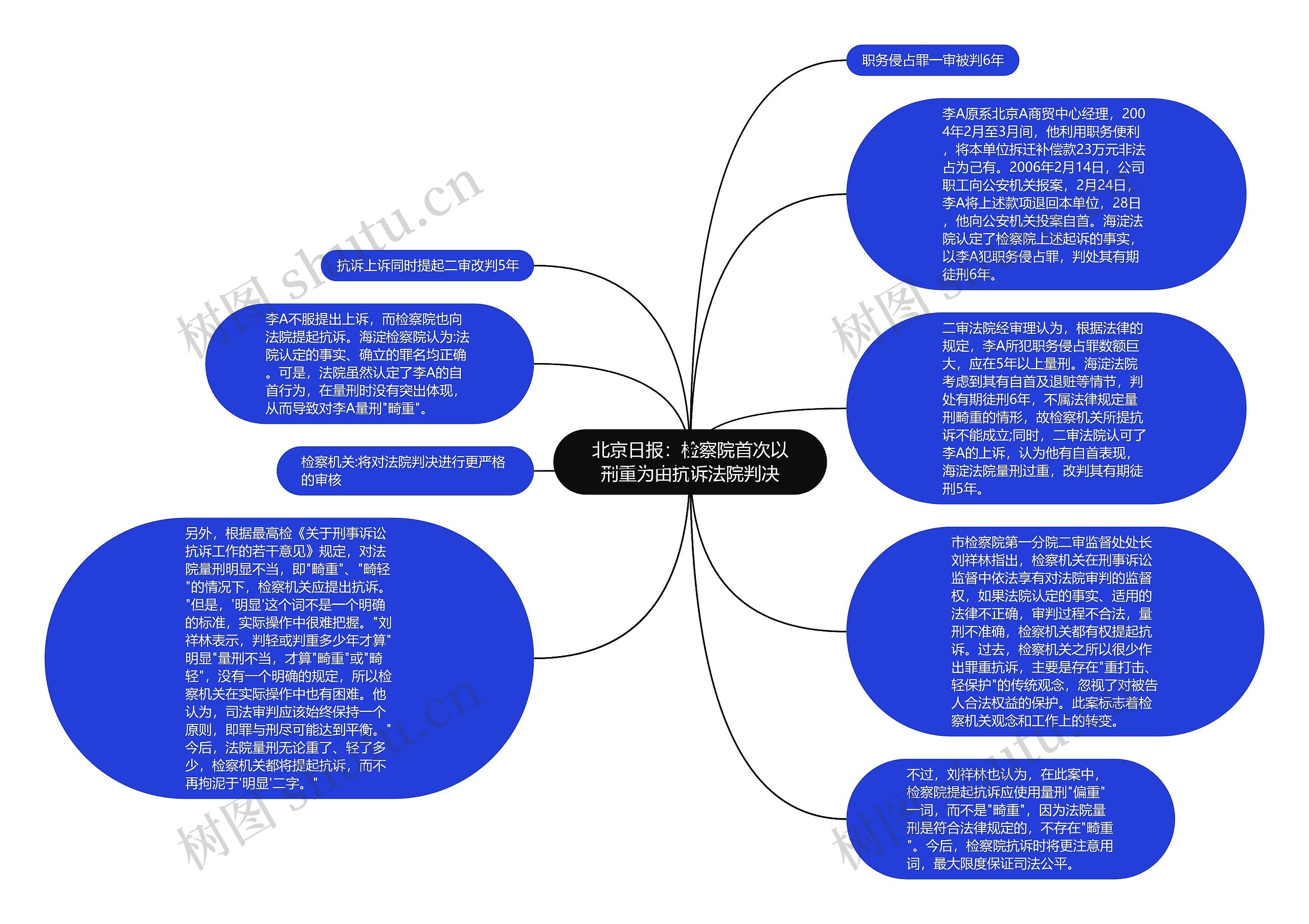 北京日报：检察院首次以刑重为由抗诉法院判决思维导图