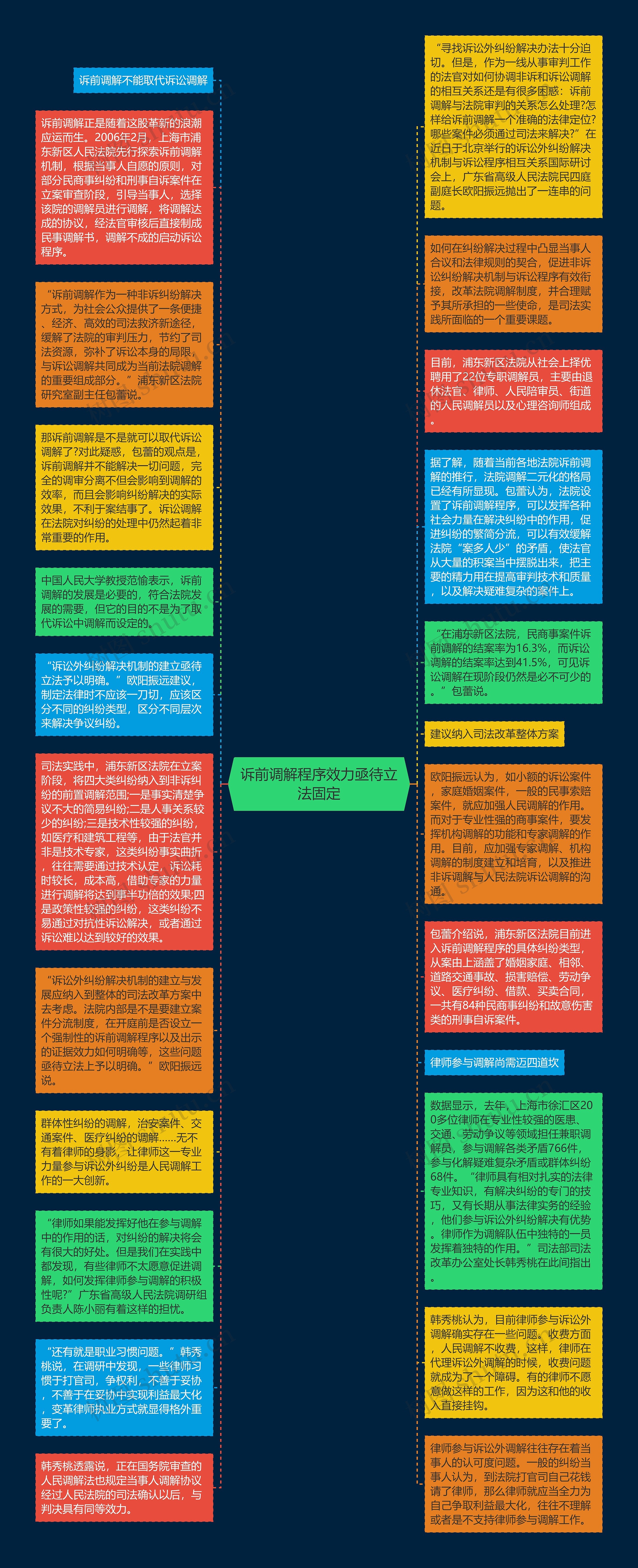 诉前调解程序效力亟待立法固定思维导图