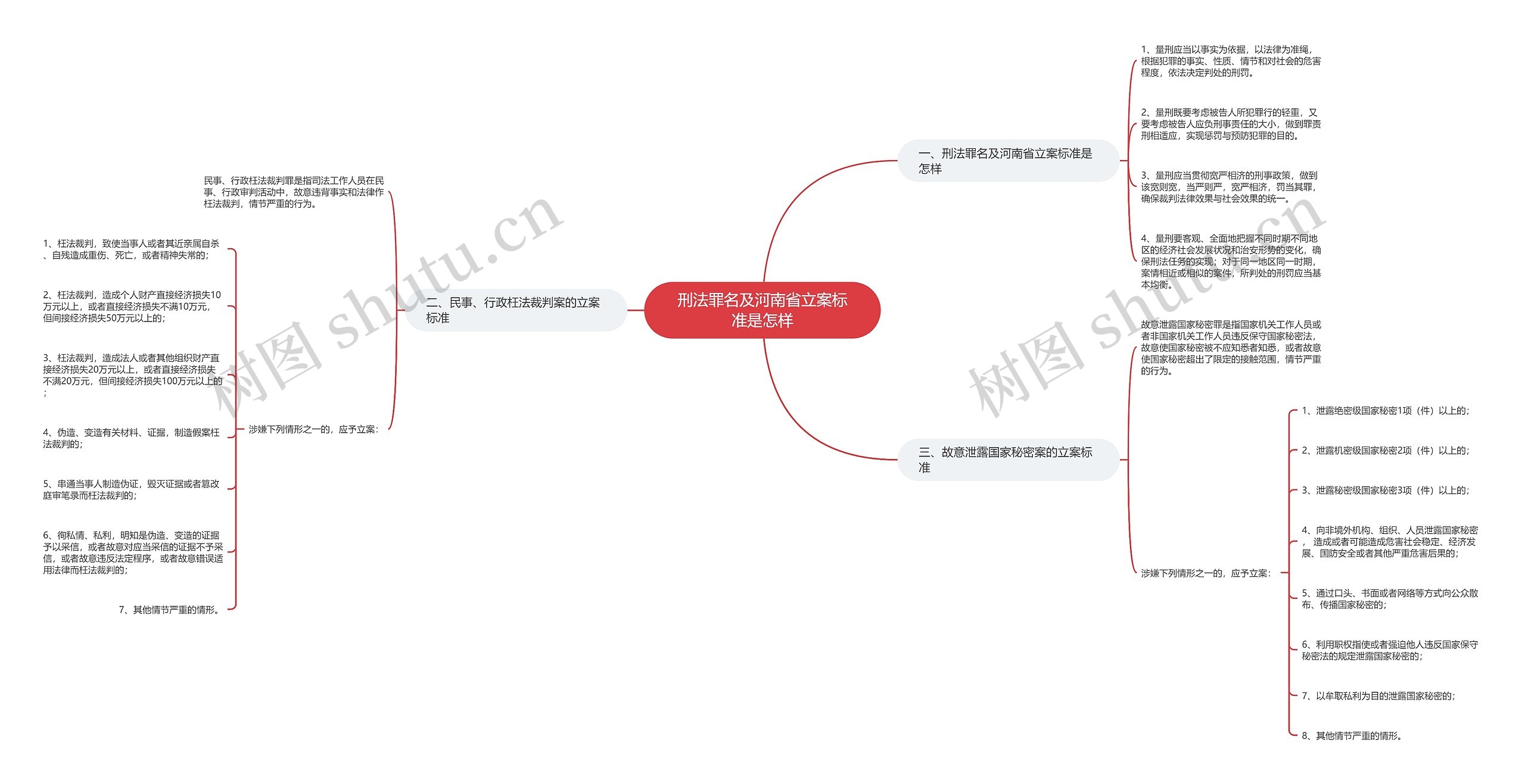 刑法罪名及河南省立案标准是怎样思维导图