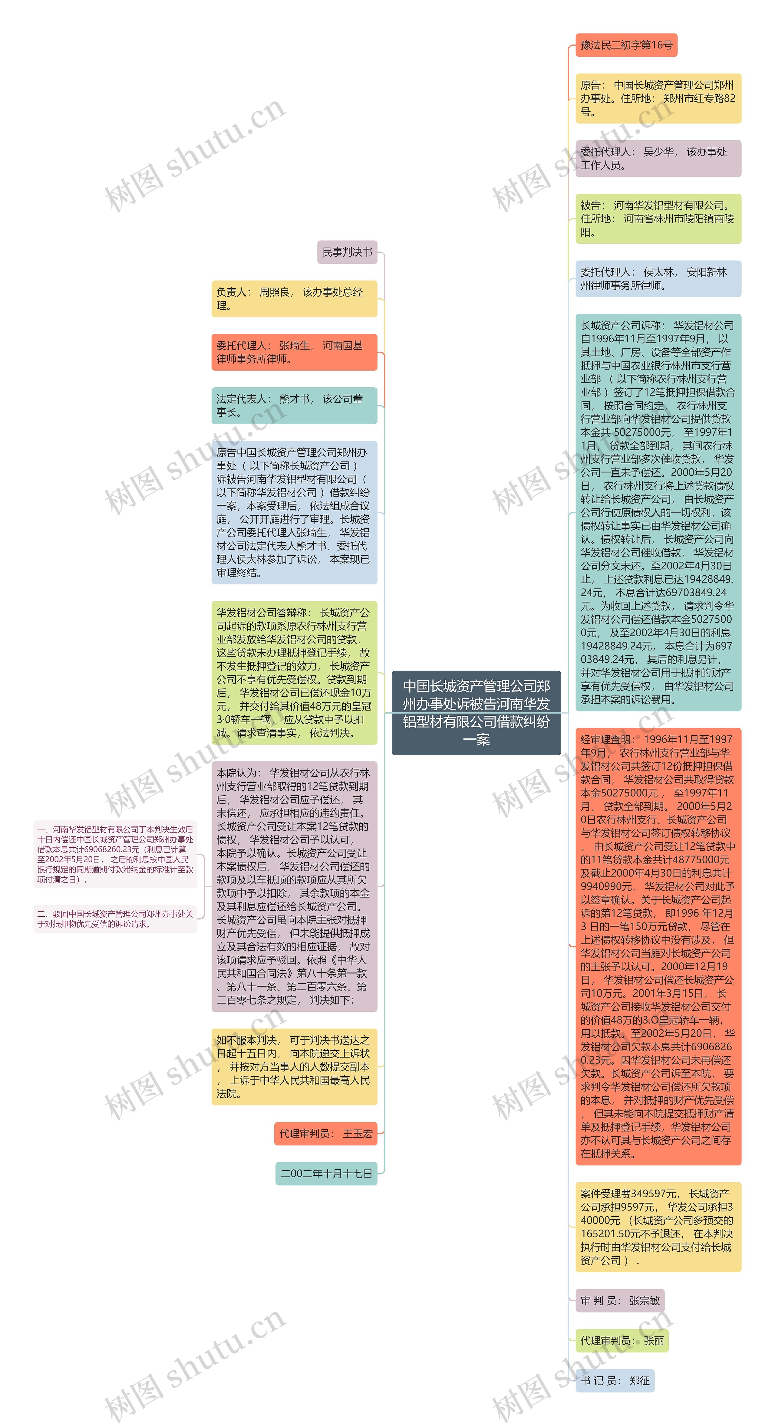 中国长城资产管理公司郑州办事处诉被告河南华发铝型材有限公司借款纠纷一案思维导图