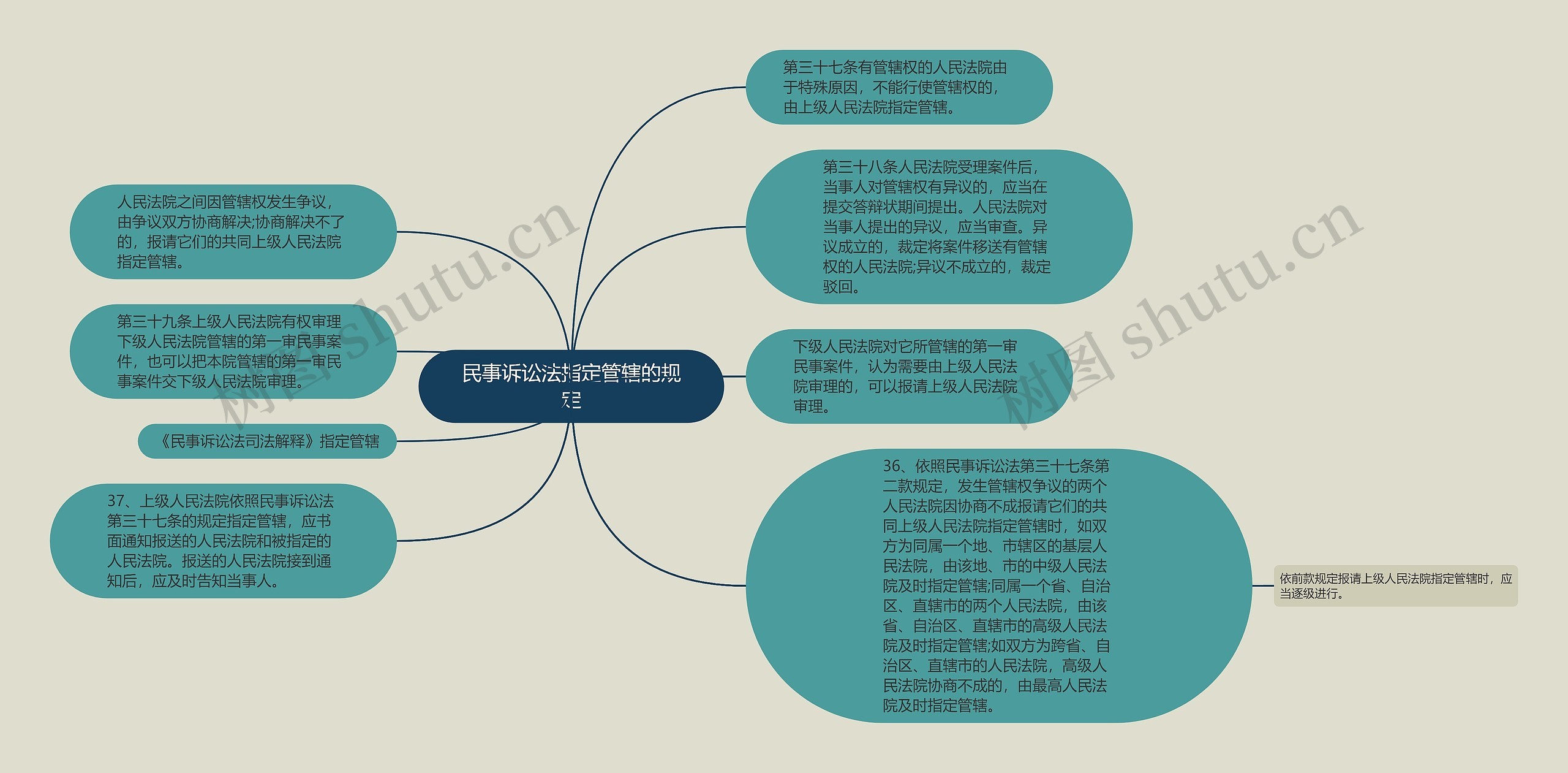 民事诉讼法指定管辖的规定