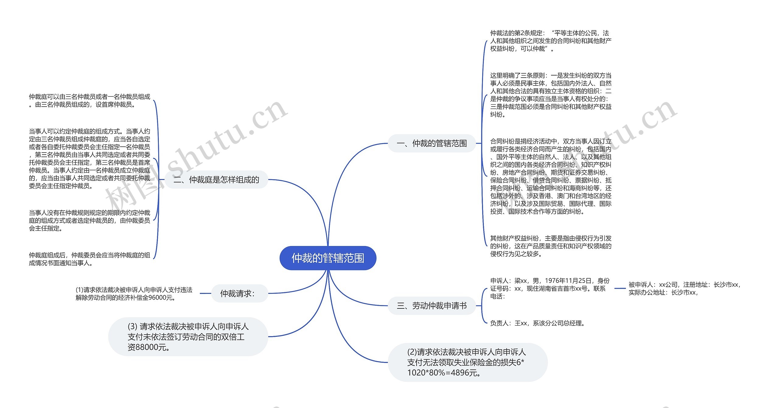 仲裁的管辖范围思维导图